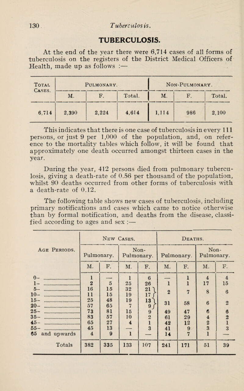 TUBERCULOSIS. At tlie end of the year there were 6,714 cases of all forms of tuberculosis on the registers of the District Medical Officers of Health, made up as follows :— Total Cases. Pulmonary. Non-Pulmonary. M. F. Total. 1 M. F. Total. 6,714 2,390 2,224 4,614 1,114 986 2,100 This indicates that there is one case of tuberculosis in every 111 persons, or just 9 per 1,000 of the population, and, on refer¬ ence to the mortality tables which follow, it will be found that approximately one death occurred amongst thirteen cases in the year. During the year, 412 persons died from pulmonary tubercu¬ losis, giving a death-rate of 0.56 per thousand of the population, whilst 90 deaths occurred from other forms of tuberculosis with a death-rate of 0.12. The following table shows new cases of tuberculosis, including primary notifications and cases which came to notice otherwise than by formal notification, and deaths from the disease, classi¬ fied according to ages and sex :— New Cases. Age Periods. Pulmonary. Non- Pulmonary. M. F. M. F. 0- . 1 1 6 1- . 2 5 25 26 5- . 16 15 32 21 \ 10- . 11 15 19 17/ 16- . 25 48 19 13\ 20- . 57 65 7 25- . 73 81 16 9 36- . 83 57 10 2 46- . 65 27 4 1 65- . 45 13 — 3 65 and upwards 4 9 1 — Totals 382 335 133 107 Deaths. Non- Pulmonary. Pulmonary. M. F. M. F. — 1 4 4 1 1 17 15 2 7 8 6 31 58 6 2 49 47 6 6 61 29 4 2 42 12 2 1 41 9 3 3 14 7 1 — 241 171 51 39