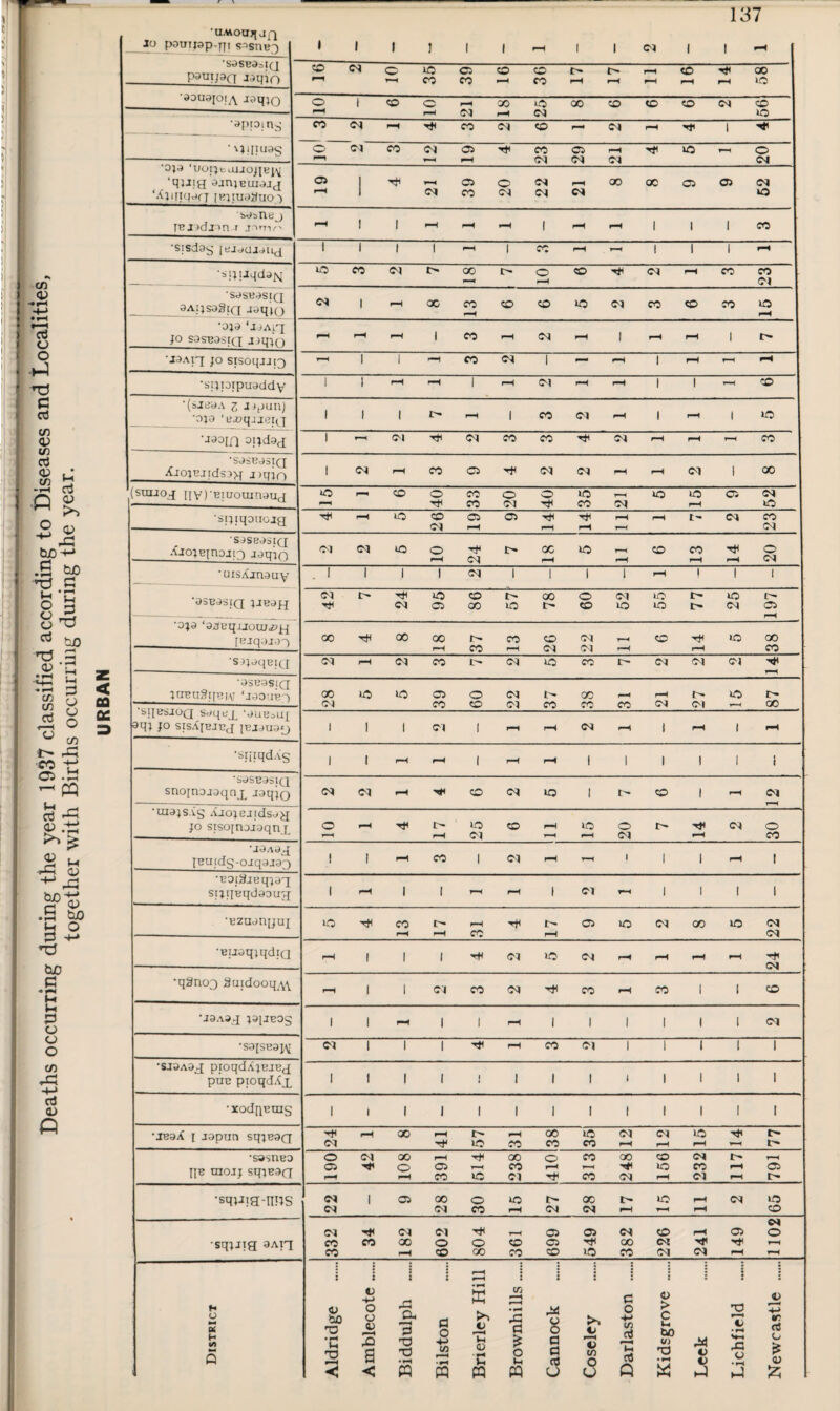 Deaths occurring during the year 1937 classified according to Diseases and Localities, together with Births occurring during the year. < OQ OC 20 pouuap-Tji sr^snu,-) 137 •SdSB^alQ pamjaa ^^■<OiOC:cOcoi>t>i—i<o-^oo| »—'C0C*0>—ICOi—trHl—li—tl—(lol ^ona{0!^\ ■cjppin^' O |cc>0<—lOOOOOCDtOOfMol C<J r-H (N 1 OC\ICOC^05'<tCOC5rH'(i1lOT-<o|  r-, ^ (P (N OI ■op ‘uotpaiaojieiv ‘qjjig ojnjBujojj ‘Xjirupfj [Kituoauo') <ooocoi05(p| '-'1 (Nco<P(PC<l *^| sdsnti j TBjidjin T j'lrii)'' 1 1 ^ ^ ^ 1 p-H 1 1 1 CO 1 •sisdo^ 1 1 1 I^ICCl—(r^l i UOCO<^^t^OOl>0^'^<^^'^COCol I—< (-H oi 1 ■S.JSB,}S[Q _ 3A!;soStn Joqio IP |r-toocococOiO<peo®co»o| p—H 1 •op ‘•IJAl'I JO SOSBOStQ jjqio 4 ICOr—iPrH |i-^l—t |I>| ■JOAiq; JO sisoqjj[3 —1 1 1—(COP •sijpipuaddv i 1 ^ p^ 1 pH p^ 1 1 O 1 •(sjBy.\ 1 Jjpuaj •ojo ‘exiqjaepj 1 1 |I>>—l|C0(M^|r-l|»O •jooin 3!Jd9d[ 1 >—'P'^^iPfOCO'nt^S'lr—ll—tr-(COj •SOSBOSIQ XjojBjtdsjx -ijqjo 1 Pr-(COO'^P<Mi—(rHP lOol (smjoj; i[V)'Emomnauj 0>—ICOOCCOOIO—1 OIOOJP '^COP'^COP F-t 'sijiqouojg llOCOOO'^’^P—trHt-C^CO pH fH p—^ 1 ■soseosiQ AJojBinojig ayqio ’uisAjnauy CS|(MiOO'^l>OClOr-(COCO'^o| pH rH fH rH pH CN 1 .1 1 1 1 P 1 1 1 1 .-H 1 1 1 ■05B9SIQ pBOfJ Pt'-^iOCOt^OOOPiOt^tOC^ PC500lOC^«OlO»Ot>PCi| iH 1 ■0J9 ‘odBqijouji'H jBjqyjr)) ooTtHCOoor-coof>Jr-<<:C'^^oo| pH CO ^H p^ pH CO j ■snyqBig Pi—ipfot^piocot-oqpp-^l 1 •93B9SiQ juBuSqBrv ‘JoouB^ 'SfiBSJOQ Syqej^ 'ouBiUj oqj JO sisXjBJBj iBjyua^ G0l0l0050pt^00i-^r-tt^»0r- p cocopccicccoPPi—'OO 1 1 1 Cl 1 pH pH pH ) rH | 1 •siiiqdAs 1 |r-lr-(|>—(r-t| | | 1 | '| •SOSBOSIQ snojnojoqnx ■^'^qio •mojs.Cs Ajojcjrdsyg JO siso[noj3qnj. PPi—t-^OPiO It^O 1—<P pH 1 10 1 4 17 25 6 11 15 20 7 14 ! 2 30 1 * JO jButdg-ojqajag 1 |i-MCO|Pi-Si—(• 1 li—<l| •BOj^jEqjaq sijqBqdaoug 1 l-H 1 1 1—( 1—t 1 P »-H 1 1 1 1 1 ■Bzajnijuj lO'r^^cOI>•'H'Tt^|>C5lOC^^OOiO<^^ rH fH CO pH Cl f •BijoqiqdiQ rH 1 1 |'rt<C:ilOPrHrHfHrHrtl P » •qSno3 Saidooq^w rH| |PCOPTj(COrHCOl ICol •J9Aoq japsog 1 1 rH 1 1^1 1 1 1 1 IP ■S9[SB9JM PI 1 1 r-H CO P 1 1 1 1 1 1 •SJ9A9J piOqdAlBJBfJ puB pioqdXx 1 1 1 1 ! 1 1 1 1 1 1 1 1 •xodqBms 1 1 1 1 1 1 1 1 1 1 1 1 t •IB9X I jopiin sqjB9CT 'i+<i-H00rHl>—HO0iCPPICt1iI>1 P Tj<10fOCOCCi-HrHlH-.(t^| •sasnBO pB raojj sq-jEOcq 190 42 108 391 514 238 410 313 248 156 232 117 791 ■sqj-iTg-nns P i05000l01>00t>l0f-ipiol P PCOrHPPiHT-li-H •sqptg OAig 332 34 182 602 804 361 699 549 382 226 241 149 1102 District j Aldridge Amblecote ...... Biddulph Bilston Brierley Hill Brownhills. Cannock Coseley Darlaston ...... Kidsgrove ...... Leek Lichfield ...... Newcastle .