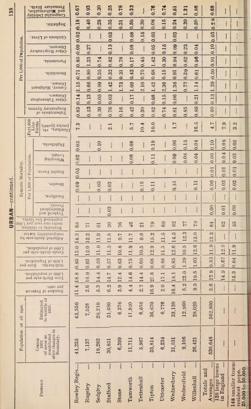 URBAN—continued. •qjiig ainjEcaaig ‘uopieraioq-BH puB X^qiqaQ tB^iuagnoj 3 JIIBuglIBJ\I ‘J99UE3 snojn9J9qnj_ J9qjo • uigjsXg AjojBJidsog Perl,000 Live Births ■(sjb9^3 Jopun) •9J9 ‘B27qjJEIQ a 4-) •oSno-o Suidooq^ •j9A9q jgjjBog o ‘-J3 o •S9[SB9H Qii •xodqBuig •SI9A9£[ pioqdAjBJBj puB pioqdAx •sqjaiq 9Aii p9J9js[S9J 000‘l .i3d‘.tB9A 9UO -lapun U9jp[iq9 ui A^jqejiop^ •jojaBj AjqiqBjBdmoo Aq 9jBJ-qjB9p pgjsnfpY ■uotjEjiidod JO 000‘l a9d 9jBi-qjB9p opruQ •uoijBindod JO 000''I J9d 9JBH 'sqjJtiq-lliJS •uofjBjndod JO OOO'l J9d 9jBJ-q;Jig 3Aiq •9J9B J9d SUOSJ9J JO jgquiniq CO o W5 CO eo «o pH pH © © 1 'i «D 05 CO N tr* CO t VO eo © © : i d d d d d d i d d d pH d d s 1 ‘ 00 o »o lO pH o o 00 VO © o CO 1 1 , N CO CO VO CO o pH cq CO © cq i 1 ' ' p d d d d d d d d d d d d ! 1 <N i } CO 00 VO CO CO CO O o o pH o © • o 1 • , d d d d d d o lr«« CO 00 lO VO Oi CO o -i o p—< o o o cq o pH 1 : 1 d d d d d d d d d © »o CO (M CO VO cq o •H cq © pH 1 00 00 CO © © © © F—t pH ; , i-H o W5 ^H sq VO GC VO pH © pH o . CO 05 © © i-H CO 05 O pH CO CO cq 1 • i-H d d pH pH pH d pH d pH d pH pH p-H o o pH o pH o Ol P-H • d d d d d d d d d d CO CO o CO CO o cq ■H pH VO © o 00 »n CO i> pH CO GO © CO CO © d d d d d d d d 'd d d d d CO : pH i> o i> © © cq i d d d d 1 pH cd d cb pH pH *o o 00 05 © VO o CO © d d d d d d d d © GO © 00 Tt< © CO I o o o o © © d • d d d d d d d d W5 O : pH o pH O pH © ' d d o o o PH pH uo P-H pH pH © o CO © cq ^ 1 d d d d d d 1 i i CO o 1 t o © • i-H © © o d © d © in rH o CO CO pH 05 05 cq © cq © CD lO CO <M CO © © © © cc 05 CO t> CO cq VO © CO o © : d pH pH d pH 05 VO pH d ©’ cb : p—f r-1 pH pH pH pH pH pH pH pH o' o o o GO 05 VO 05 VO © © © © vq 05 d d pH pH d pH d d pH d d d pH d I p-H pH pH PH pH pH pH pH pH pH 1 r-i lO CO 05 CO o 00 00 VO © CO © CO 05 lO »o CO c- CO CO oo 00 CO o 00 © d d d d d d d d d d pH d © d GO 05 'rt^ i> CO Ti- 00 pH pH o © © © CO GO d TiH Tti d rf pH d GO d © i> vb pH pH pH cq pH pH CQ pH CO CO (M 05 Tt< 05 o T}i cq © © ! d d CO CO d d CO* d © VO 05 vb e f-H pH pH o GO <M WO o o CO O CO o CO o o o © iO »o oo l> lO VO CO o (M CO CO 05 CO CO pH Oi o_ CO : CO !>• o' pH CO CO' PP pH CO CO CO CO co' CO pH CO C5 cq © © K) CO <M 05 pH l> pH © pH © l> lO 00 g:5 pH CO pH CO CO o cq • ♦ CO (M CO CO i> 05_^ 00__ W © © : i 1 fH id 05 pH o' CO d pH pH Vo' VO* CO co' pH CO ©' © cq © CO © cr ’5b : t S \ i i : t 1 i t b t pp J i (3 c3 • CP a o : X3 CO « ^ . o o 3 o -M DhO <u 43 pp M o <u Averages ■4H 53 1-1 O (d >> <D r—< (§ Rugeley Sedgley Stafford stone Tamwort Tettenha Tipton Uttoxete 43 to «; £3 T3 C5 M-4 If) <u 53 TJ a '§ (D 33 •rH CG 73 +j 0 H <u in © cq rH bib a W 53 ♦P 48 smalle: esident p 16,000 to 6(