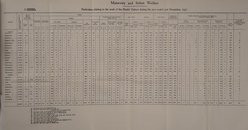 I_LEGITIMATe. ■.—ILLEGITIMATE. Maternity and Infant Welfare Particulars relating to the work of the Health Visitors during the year ended 31st December, 1937, No. of Births. Health Visitors i *0 Transfers from other Districts First Visits. Revisits. 'lotal Visits. Visiting List Visiting Li.st during 1937. at 31. 12.37. Notified. during the year. at end of 1937. s 'cfl ^ Registered Registered Under Over ten days and One year and insanitary District. wg Live Births Still-Births. Live Births. Stillborn. By Parents Over 10 days One year Children Children. Children. ten days. under one vear. under five. conditions reported G ^ By Mid wives. and Doctors. Under ten days. and under five. Expec¬ tant Expec- tant Expec¬ tant to Medical Officers cf Health. 0 •*3 0 WTiole- Part- 1 one year. Between Between P.et%-een Under,One year ferred to ct 0) time. time. Full term. Premature Full term. Premature. Motheis. Under 1 & 5 Mothei's Under 1 & 5 Motiiers Under 1 & 5 1 ye-ai and Deaths. Removals. Deaths. Removals. Deaths. Removals. School. 1 year. years. years. 1 year years. under (2 B L. I. L. I. L. I. L. I. L. I. L. I. L. I. L. I. L. I. L. I. L. I. frve. L. I. L I. L. I. L. I. L. I. L. I. URBAN. Aldridge_ — 17,890 2 323 9 21 1 324 1 3 17 3 1 309 2 38 57 2 136 161 331 133 253 1866 4912 414 2197 .5045 323 946 16 4 7 39 6 122 105 12 Amblecotb — 2,933 1(a) 32 2 — — 37 1 1 — 36 1 2 ~ .... 5 ... 6 _.. 9 41 3 6 319 562 15 360 665 26 121 — .... — __ 1 15 — — — 7 — 26 4 Bidddlph - — 9,741 2 177 5 9 — 157 4 9 1 4 4 169 4 5 1 .... ..... 26 ... 69 1 53 192 50 71 1600 3127 124 1792 3177 167 613 4 — — 5 _ 28 ... 4 — 59 — 174 1 Brierley Hill — 45,880 6 788 16 29 1 746 4 43 22 7 784 4 34 1 .... 91 3 199 7 209 846 66 250 6093 12450 459 6939 12516 759 2507 26 1 ... 27 99 16 — 190 3 605 44 Brownhills — 19,540 3(6) 355 6 15 — 347 6 13 3 367 6 7 — .... 41 5 126 3 57 344 49 117 3372 4984 174 3716 5033 362 1066 12 .... .... 13 2 51 — 10 — 106 O 279 48 Darlaston — 20,050 3 376 6 17 — 373 2 12 14 3 391 2 11 ..... 20 ..... 68 71 437 17 87 2204 3111 158 2641 3128 386 1181 3 .... 1 ..... 5 — 36 •— 10 — 76 — 279 — Kidsgrovk — 14,620 3 ■ ■ ,, 219 7 15 230 3 3 7 6 243 3 3 .... — .... 30 82 _. 26 249 54 36 2058 3257 62 2307 ?311 215 828 5 — — 9 — 38 1 5 — 127 — 183 14 Leek — — 19,380 3 229 12 10 1 214 12 11 5 1 2 ...... 210 9 22 4 — 1 40 4 126 4 64 208 36 47 2300 4880 111 2508 4916 219 864 7 2 .... 9 — 68 4 4 1 152 6 246 6 Lichfield _ 8,710 2(c) 145 4 1 1 148 2 6 — — 1 1 141 3 14 — .... 22 1 99 1 55 143 65 56 1024 2122 111 1167 2187 125 437 4 ... 1 — 7 ... 47 — 76 1 96 __ Rugeley _ — 7,528 l(i) 125 2 6 1 113 3 9 3 1 123 3 3 .... ... 10 ... 20 1 33 116 5 53 529 1443 86 645 1448 107 439 8 1 3 — 24 — 1 36 — 92 6 Sedgley _ — 20,210 3 389 3 12 — 295 3 7 — 8 2 300 3 12 — 23 — 52 1 66 319 46 56 2261 6511 122 2580 5.557 272 1006 4 .... 12 42 — 7 ... 65 — 263 4 Stone _ — 6,376 1 78 1 4 — 81 — 2 4 81 .... 6 .... 8 1 11 .._ 79 10 787 1632 866 1642 74 259 4 I A ... 11 ~ I — 17 _ 67 6 Tamworth_ _ 11,950 2(a) . 166 8 8 1 171 3 — — 8 — 1 177 3 2 1 ..... 21 — 56 1 23 146 6 43 2556 3131 66 2702 3137 146 560 4 .... — 6 48 _ 4 61 2 149 1 Tettenhall .— 6,656 1 . 93 3 3 1 88 1 — 1 3 — 88 2 3 .™ 11 25 — 34 90 23 39 532 1736 73 622 1759 66 176 — ..... .... 2 — 34 1 — 39 41 7 Uttoxeter — 6,776 2(f) 112 4 6 — no I — 5 1 115 1 1 .... ... 3 1 23 3 .... 93 15 1116 1396 .... 1209 1411 101 329 2 ■— .... — 4 — 15 1 36 ~ 92 ~. Wednesfield - 12,960 2 278 7 17 1 255 — 16 2 11 5 274 2 13 ... ... 60 1 99 126 263 94 184 2280 3042 310 2543 3136 262 697 11 ... 1 .... 12 — 69 2 5 — 64 1 135 6 Willenhall 28,020 5 — 537 9 26 3 537 1 5 1 20 1 8 1 527 4 43 — .... ... 51 — 111 174 523 81 247 4419 7305 421 4942 7386 504 1828 11 — 1 ..... 26 2 70 — 7 _ 105 ._ 512 44 RURAL. Cannock _ — 21,620 3 343 14 24 — 348 4 10 — 21 1 2 360 4 21 1 ... ..... 58 .... 126 .... 147 388 130 127 2910 6481 274 3298 6611 308 1199 5 1 ... — 9 1 75 2 11 — 164 1 332 15 Cheadle — 30,280 1 10(g) 482 24 27 — 480 9 6 I 24 _ 2 496 8 16 2 .... 46 1 98 — 207 448 60 616 3642 7181 823 4090 7241 480 1595 8 1 .... ... 21 72 1 5 — 151 1 349 — I-EEK 15,970 2 1 214 9 13 1 205 4 12 1 200 3 18 1 — 32 — 28 96 211 24 91 1975 2712 187 2186 2736 200 769 1 — .... 8 33 6 4 1 46 .-. 201 3 Lichfield — 31,680 4 2 490 10 18 2 472 3 8 — 17 1 2 472 3 27 1 1 ..... 51 2 146 4 161 447 81 377 3762 7669 538 4209 7750 425 1433 12 ..... ..._ 11 1 108 — 9 — 167 4 322 11 Newcastle _ 16,220 2 3(h) 216 5 12 1 209 2 9 — 5 — 3 208 2 18 — .... .... 27 — 29 1 68 207 33 117 1597 3946 185 1804 3979 213 802 6 2 .... 4 ... 27 O A, 1 36 196 13 Seisdon — .— Stafford — — Stone — — Tutbury - .— Uttoxeter — 16,160 13,290 12,180 12,100 9,600 2(f) 2(0 m 6(A) 7(m) 265 231 169 196 118 11 8 7 4 3 10 7 7 7 2 1 1 1 264 219 165 147 114 4 3 3 3 4 L 9 6 6 1 5 3 6 5 2 I 4 3 1 1 1 .... 259 214 169 137 107 6 5 3 3 3 18 20 9 22 8 1 — 25 37 19 29 13 2 3 1 62 80 50 40 53 2 1 1 42 149 117 I 25 1 i 57 i 242 223 160 212 106 54 66 ! 36 43 38 22 690 552 98 265 1905 2097 1412 1172 996 4982 3187 2835 2776 2429 64 839 669 123 322 2147 2320 1572 1384 1102 5036 3253 2871 2819 2467 1 230 224 162 127 117 808 658 494 524 404 11 8 1 6 5 1 7 5 3 3 2 1 69 57 38 43 17 1 3 1 7 1 3 4 4 __ 83 108 68 59 59 1 1 o 156 170 132 122 90 12 3 438,320 56 39 7046 199 326 18 6849 86 198 7 240 8 66 3 6957 92 396 12 2 1 856 27 2020 31 2230 7064 1318 4500 56784 108799 6730 83848 110117 [ 6599 22.548 184 3 15 ..... 223 7 1252 23 131 2 2269 25 5494 257 (a) Also serves part of (6 One H.V. also serves part of Lichfield R^. t, r> \ Rugeley U.D. and Lichfield R.D. (d) Also serves parts of the Lichfield and Uttoxeter R.D s. («) One H V also serves part of an area in Warwickshire. S wo HV“. £0 I~k, Stono, .»d U.to.ot., fAl One II.V. also serves part of Stone R.D. 0 Ateo serve parts of Brierley Hill U.D. 0. Two H.V’s. also serve part of Stone R.D. , ^ nv (A) Two H.V’s. also sen'c parts of the Cheadl* and Stafiord K.I *. (/) One also serves part of Uttoxeter R.D. («i) On# H.V. ateo serves part of Cheadle R.D. R.D’s.