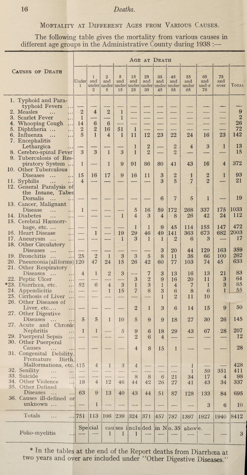 16 Deaths. Mortality at Different Ages from Various Causes. The following table gives the mortality from various causes in different age groups in the Administrative County during 1938 :— Age at Death Causes of Death Under 1 1 and under 2 2 and under 5 5 and under 15 15 and under 25 25 and under 35 35 and under 45 45 and under 55 55 and under 65 65 and und-ir 75 75 and over Total 1, Typhoid and Para- typhoid Fevers ... 2. Measles 2 4 2 1 — — — — — — — 9 3. Scarlet Fever 1 — — 1 — — — — — — — 2 4. Whooping Cough ... 14 6 6 26 5. Diphtheria ... 2 2 16 51 1 — — — — — — 72 6. Influenza 5 1 4 1 11 12 23 22 24 16 23 142 7. Encephalitis 13 Lethargica — — — — 1 2 — 2 4 3 1 8. Cerebro-spinal Fever 3 3 1 3 1 2 — 2 — — — 15 9. Tuberculosis of Res- piratory System ... 1 — 1 9 91 86 80 41 43 16 4 372 10. Other Tuberculous Diseases ... 15 16 17 9 16 11 3 2 1 2 1 93 11. Syphilis 4 — — — — — 3 5 7 2 — 21 12. General Paralysis of the Insane, Tabes Dorsalis 6 7 5 1 — 19 13. Cancer, Mahgnant Disease 1 — — — 5 16 59 172 268 337 175 1033 14. Diabetes — — — 1 4 3 4 8 26 42 24 112 15. Cerebral H^morr- hage, etc. ... — — — — 1 1 9 45 114 155 147 472 16. Heart Disease — 1 — 19 29 46 49 141 363 673 682 2003 17. Aneurysm ... — — — 1 3 1 1 2 6 3 — 17 18. Other Circulatory 359 Diseases ... 3 20 44 129 163 19. Bronchitis ... 25 2 1 3 3 5 8 11 38 66 100 262 20. Pneumonia (all forms) 120 47 24 15 26 42 60 77 103 74 45 633 21. Other Respiratory 83 Diseases ... 4 1 2 3 — 7 3 13 16 13 21 22. Peptic Ulcer — — — — 3 2 9 16 20 11 3 64 *23. Diarrhoea, etc. 52 6 4 3 1 3 1 4 7 1 3 85 24. Appendicitis — — 1 15 7 8 3 6 8 6 1 55 25. Cirrhosis of Liver ... --- — — — — — 1 2 11 10 26. Other Diseases of Liver, etc_ — — -- — 2 1 3 6 14 15 9 50 27. Other Digestive Diseases ... 5 5 1 10 5 9 9 18 27 30 26 145 27. Acute and Chronic Nephritis 1 1 --- 5 9 6 18 29 43 67 28 207 29. Puerperal Sepsis — — — — 2 6 4 — — — — 12 30. Other Puerperal Causes — — — — 4 8 15 1 _ — — 28 31. Congenital Debility, Premature Birth, Malformations, etc. 415 4 1 3 4 _ _ ■ ■ — 1 _ — 428 32. Senility — --- — — — — _ _ 1 59 351 411 33. Suicide — — -—_ — 8 8 6 21 34 17 4 98 34. Other Violence 18 4 12 46 44 42 26 27 41 43 34 337 35. Other Defined Diseases ... 63 9 13 40 43 44 51 87 128 133 84 695 36. Causes ill-defined oi unknown ... 1 — — —• —• — — 3 6 10 Totals 751 113 106 239 324 371 457 787 1397 1927 1940 8412 Polio-myelitis Spe cial cau 1 ses i 1 nclu 1 ded in N o. 35 abov e. — 3 * In the tables at the end of the Report deaths from Diarrhoea at two years and over are included under “Other Digestive Diseases.'’