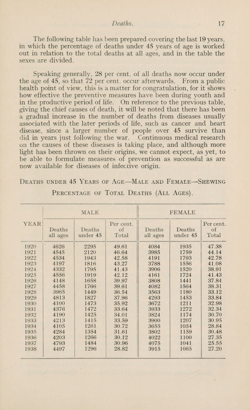 The following table has been prepared covering the last 19 years, in which the percentage of deaths under 45 years of age is worked out in relation to the total deaths at all ages, and in the table the sexes are divided. Speaking generally, 28 per cent, of all deaths now occur under the age of 45, so that 72 per cent, occur afterwards. From a public health point of view, this is a matter for congratulation, for it shows how effective the preventive measures have been during youth and in the productive period of life. On reference to the previous table, giving the chief causes of death, it will be noted that there has been a gradual increase in the number of deaths from diseases usually associated with the later periods of life, such as cancer and heart disease, since a larger number of people over 45 survive than did in years just following the war. Continuous medical research on the causes of these diseases is taking place, and although more light has been thrown on their origins, we cannot expect, as yet, to be able to formulate measures of prevention as successful as are now available for diseases of infective origin. Deaths under 45 Years of Age—Male and Female—Shewing Percentage of Total Deaths (All Ages). MALE FEMALE YEAR Deaths Deaths Per cent, of Deaths Deaths Per cent, of all ages under 45 Total all ages under 45 Total 1920 4626 2295 49.61 4084 1935 47.38 1921 4545 2120 46.64 3985 1759 44.14 1922 4534 1943 42.58 4191 1793 42.78 1923 4197 1816 43.27 3788 1556 41.08 1924 4332 1795 41.43 3906 1520 38.91 1925 4556 1919 42.12 4161 1724 41.43 1926 4148 1658 39.97 3808 1441 37.84 1927 4458 1766 39.61 4082 1564 38.31 1928 3965 1449 36.54 3563 1180 33.12 1929 4813 1827 37.96 4293 1453 33.84 1930 4100 1473 35.92 3672 1211 32.98 1931 4376 1472 33.64 3933 1272 32.34 1932 4190 1425 34.01 3824 1174 30.70 1933 4213 1415 33.59 3900 1207 30.95 1934 4105 1261 30.72 3655 1054 28.84 1935 4284 1354 31.61 3802 1159 30.48 1936 4203 1266 30.12 4022 1100 27.35 1937 4793 1484 30.96 4075 1041 25.55 1938 4497 1296 28.82 3915 1065 27.20