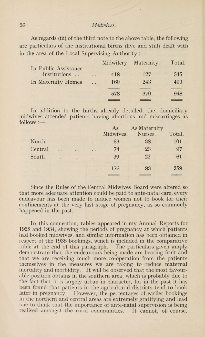 As regards (iii) of the third note to the above table, the following are particulars of the institutional births (live and still) dealt with in the area of the Local Supervising Authority :— In Public Assistance Institutions . . Midwifery. 418 Maternity. 127 Total. 545 In Maternity Homes 160 243 403 578 370 948 In addition to the births already detailed, the domiciliary midwives attended patients having abortions and miscarriages as follows :— As As Maternity Midwives. Nurses. Total. North 63 38 101 Central 74 23 97 South 39 22 61 176 83 259 Since the Rules of the Central Midwives Board were altered so that more adequate attention could be paid to ante-natal care, every endeavour has been made to induce women not to book for their confinements at the very last stage of pregnancy, as so commonly happened in the past. In this connection, tables appeared in my Annual Reports for 1928 and 1934, showing the periods of pregnancy at which patients had booked midwives, and similar information has been obtained in respect of the 1938 bookings, which is included in the comparative table at the end of this paragraph. The particulars given amply demonstrate that the endeavours being made are bearing fruit and that we are receiving much more co-operation from the patients themselves in the measures we are taking to reduce maternal mortality and morbidity. It will be observed that the most favour¬ able position obtains in the southern area, which is probably due to the fact that it is largely urban in character, for in the past it has been found that patients in the agricultural districts tend to book later in pregnancy. However, the percentages of earlier bookings in the northern and central areas are extremely gratifying and lead one to think that the importance of ante-natal supervision is being realised amongst the rural communities. It cannot, of course,