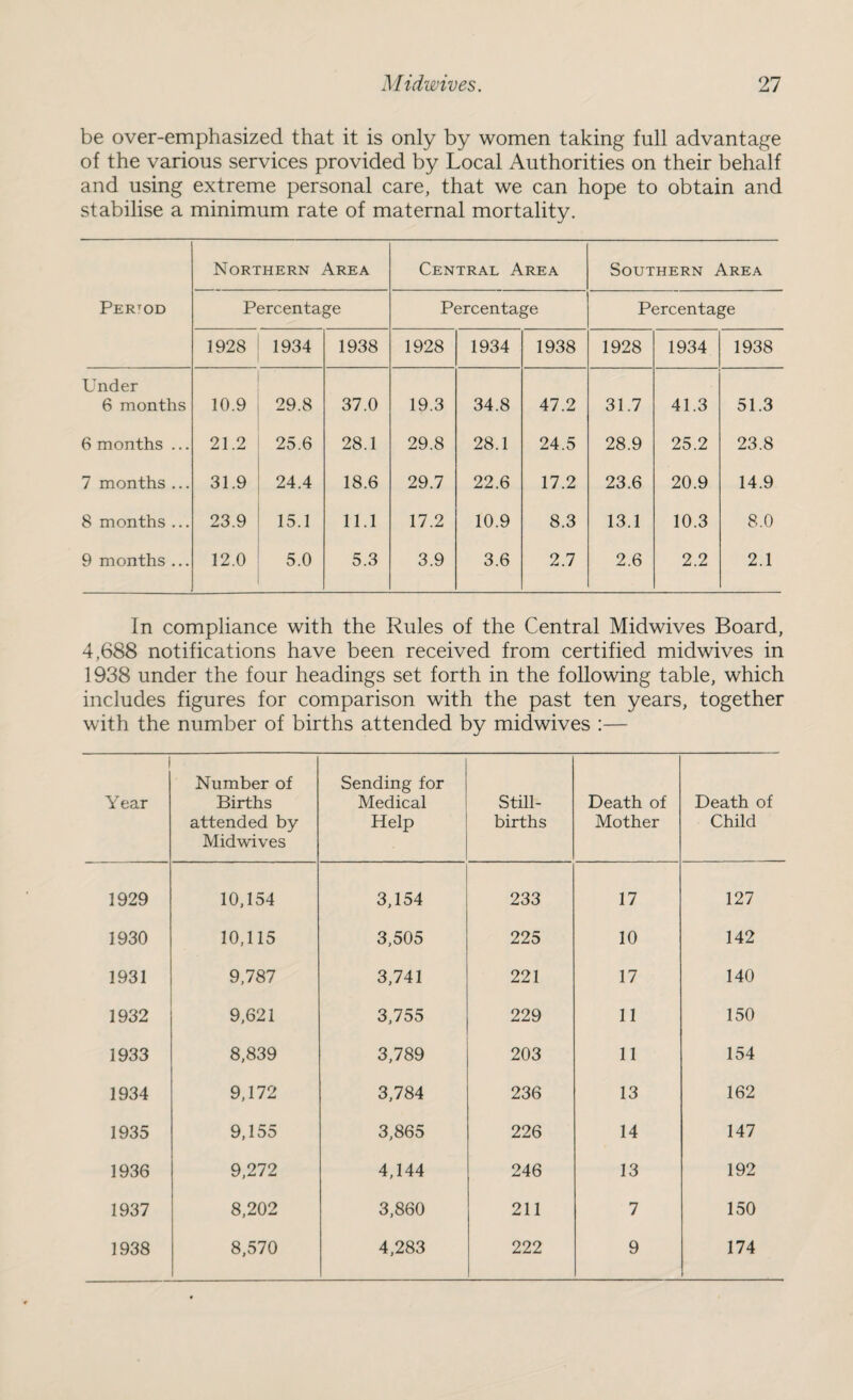 be over-emphasized that it is only by women taking full advantage of the various services provided by Local Authorities on their behalf and using extreme personal care, that we can hope to obtain and stabilise a minimum rate of maternal mortality. Northern Area Central Area Southern Area Pertod Percentage Percentage Percentage 1928 1934 1938 1928 1934 1938 1928 1934 1938 Under 6 months 10.9 29.8 37.0 19.3 34.8 47.2 31.7 41.3 51.3 6 months ... 21.2 25.6 28.1 29.8 28.1 24.5 28.9 25.2 23.8 7 months ... 31.9 24.4 18.6 29.7 22.6 17.2 23.6 20.9 14.9 8 months ... 23.9 15.1 11.1 17.2 10.9 8.3 13.1 10.3 8.0 9 months ... 12.0 5.0 5.3 3.9 3.6 2.7 2.6 2.2 2.1 In compliance with the Rules of the Central Midwives Board, 4,688 notifications have been received from certified midwives in 1938 under the four headings set forth in the following table, which includes figures for comparison with the past ten years, together with the number of births attended by midwives :— Year Number of Births attended by Midwives Sending for Medical Help Still¬ births Death of Mother Death of Child 1929 10,154 3,154 233 17 127 1930 10,115 3,505 225 10 142 1931 9,787 3,741 221 17 140 1932 9,621 3,755 229 11 150 1933 8,839 3,789 203 11 154 1934 9,172 3,784 236 13 162 1935 9,155 3,865 226 14 147 1936 9,272 4,144 246 13 192 1937 8,202 3,860 211 7 150 1938 8,570 4,283 222 9 174