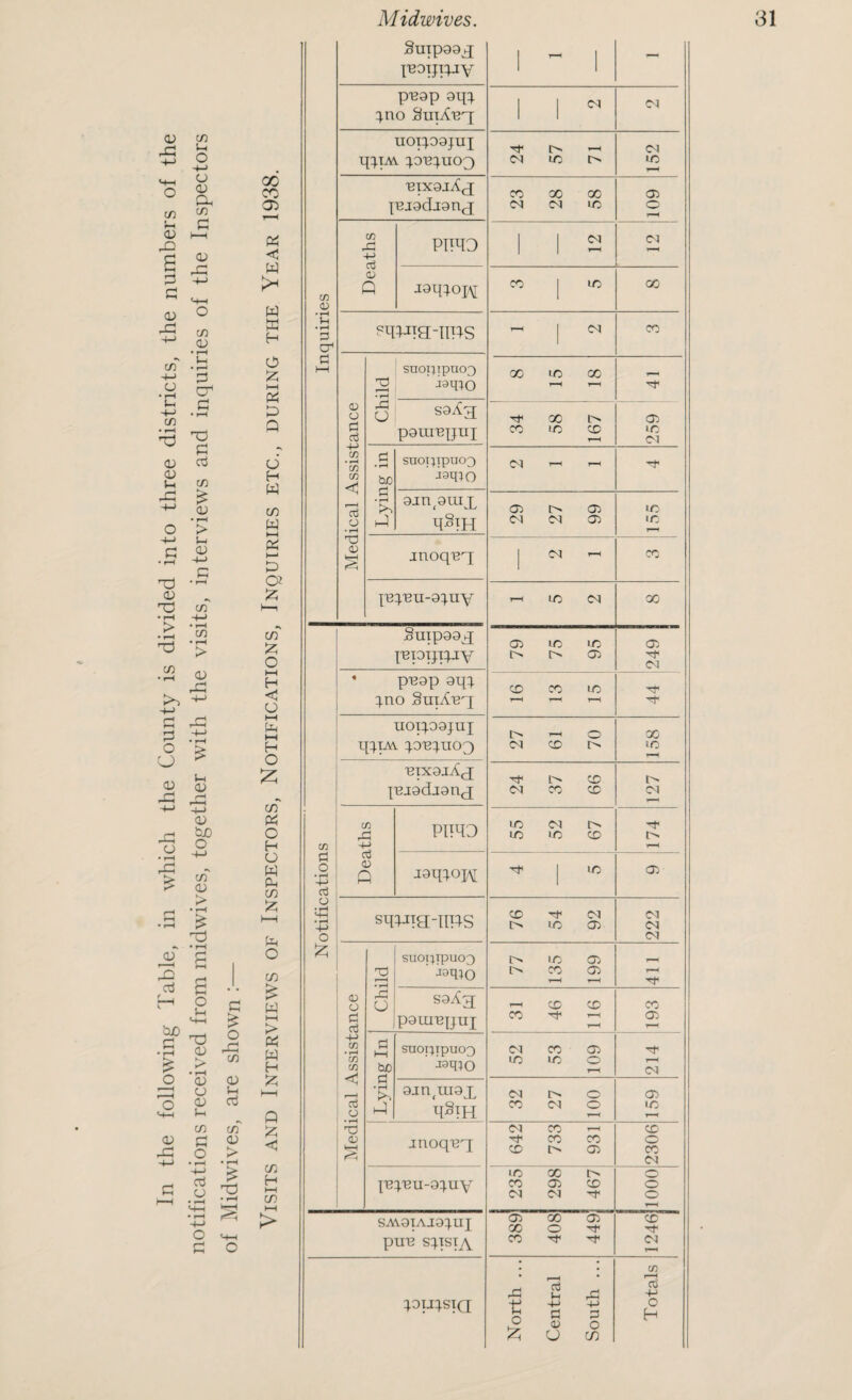 In the following Table, in which the County is divided into three districts, the numbers of the notifications received from midwives, together with the visits, interviews and inquiries of the Inspectors of Midwives, are shown :— Visits and Interviews of Inspectors, Notifications, Inquiries etc., during the Year 1938. Inquiries Midwives. Suip99J p30TJipiV 1 - 1 - pugp gq} q.no SuiAnq; <N uoppajuj q}pw foequoQ 24 57 71 Cl lO •erxajAj fe.19d.19nj 23 28 58 109 Deaths pitto Cl CM CO J uo GO ?wa:-ims H <N CO Medical Assistance Child suoiupuoo ’ ^qio 00 LO 00 t-H t—* ■t saAj pamnpni 34 58 167 259 Lying in suoqtpuoo ' jgq^o CV1 r-, r-H ■t1 ajnpinx q§iH 29 27 99 lc m jnoqnj | e, - CO feyeu-gfuy — m ci 00 Notifications Suipaaj pepijpjy 79 75 95 249 * pnap aqq qno SuiTej co co m -'C uoupajuj qfiM fo'efnoj 27 61 70 158 p2.19d.19nj 24 37 66 i> Cl Deaths PITPO 55 52 67 174 jaq^ojy | IC 05 sqDia-nus 76 54 92 222 Medical Assistance Child suoiixpuoo ‘ Lq;0 77 135 199 411 saAj pguiepuj 31 46 116 193 Lying In suoqtpuoo ’ isqio 52 53 109 214 gipragj 32 27 100 159 jnoqej 642 733 931 2306 fepeu-gquy 235 298 467 1000 SAV9IAJ9^UI pun s^ista 389 408 449 1246 fOIIfSIQ North ... Central South ... Totals