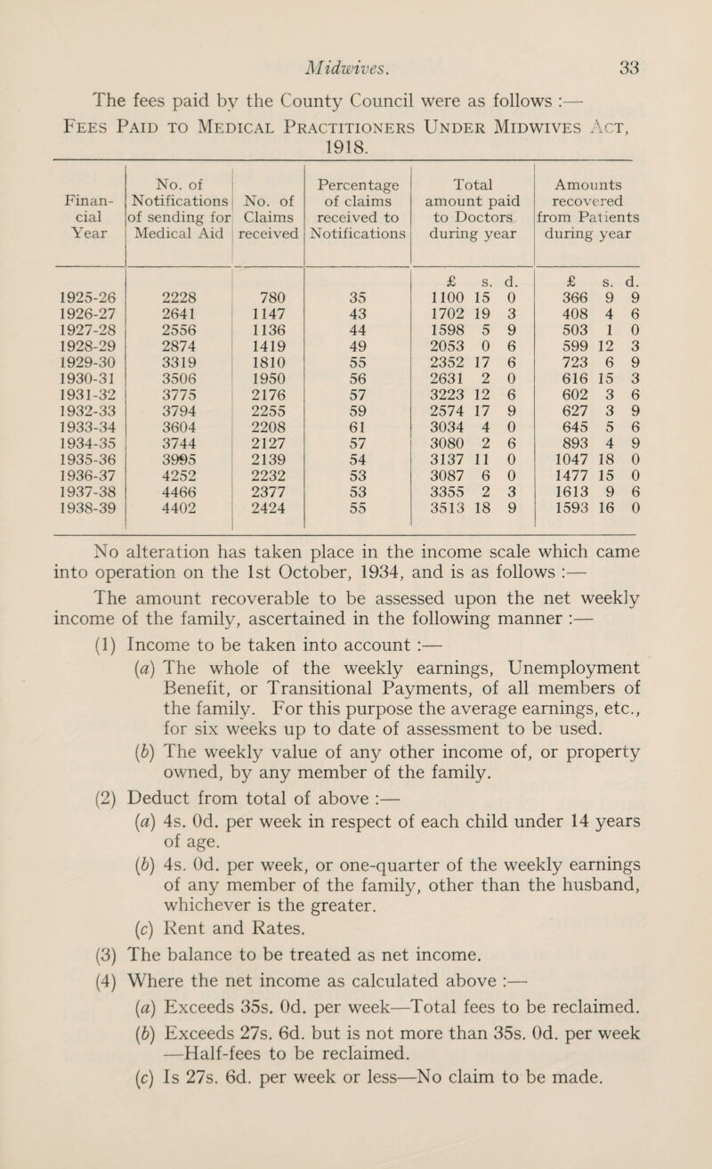 The fees paid by the County Council were as follows :— Fees Paid to Medical Practitioners Under Midwives Act, 1918. Finan¬ cial Year No. of Notifications of sending for Medical Aid No. of Claims received Percentage of claims received to Notifications Total amount paid to Doctors during year Amounts recovered from Patients during year £ s. d. £ s. d. 1925-26 2228 780 35 1100 15 0 366 9 9 1926-27 2641 1147 43 1702 19 3 408 4 6 1927-28 2556 1136 44 1598 5 9 503 1 0 1928-29 2874 1419 49 2053 0 6 599 12 3 1929-30 3319 1810 55 2352 17 6 723 6 9 1930-31 3506 1950 56 2631 2 0 616 15 3 1931-32 3775 2176 57 3223 12 6 602 3 6 1932-33 3794 2255 59 2574 17 9 627 3 9 1933-34 3604 2208 61 3034 4 0 645 5 6 1934-35 3744 2127 57 3080 2 6 893 4 9 1935-36 3995 2139 54 3137 11 0 1047 18 0 1936-37 4252 2232 53 3087 6 0 1477 15 0 1937-38 4466 2377 53 3355 2 3 1613 9 6 1938-39 4402 2424 55 3513 18 9 1593 16 0 No alteration has taken place in the income scale which came into operation on the 1st October, 1934, and is as follows :— The amount recoverable to be assessed upon the net weekly income of the family, ascertained in the following manner :— (1) Income to be taken into account :— (a) The whole of the weekly earnings, Unemployment Benefit, or Transitional Payments, of all members of the family. For this purpose the average earnings, etc., for six weeks up to date of assessment to be used. (b) The weekly value of any other income of, or property owned, by any member of the family. (2) Deduct from total of above :— (a) 4s. Od. per week in respect of each child under 14 years of age. (b) 4s. Od. per week, or one-quarter of the weekly earnings of any member of the family, other than the husband, whichever is the greater. (c) Rent and Rates. (3) The balance to be treated as net income. (4) Where the net income as calculated above :— (a) Exceeds 35s. Od. per week—Total fees to be reclaimed. (b) Exceeds 27s. 6d. but is not more than 35s. Od. per week —Half-fees to be reclaimed. (c) Is 27s. 6d. per week or less—No claim to be made.