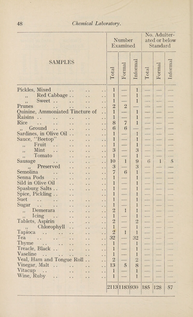 SAMPLES Number Examined No. Adulter¬ ated or below Standard Total Formal Informal Total Formal Informal Pickles, Mixed 1 _ 1 _ _ _ ,, Red Cabbage . . 1 — 1 —- — — ,, Sweet . . 1 — 1 — — — Prunes 2 2 — — — — Quinine, Ammoniated Tincture of . . 1 — 1 — — — Raisins . . 1 — 1 — — — Rice 8 7 1 — — — ,, Ground 6 6 — — ■- -- Sardines, in Olive Oil . . 1 — 1 — — — Sauce, “Beetop” 1 — 1 — — — ,, Fruit 1 ^— 1 — — — ,, Mint 3 — 3 — — -- ,, Tomato 1 — 1 — — — Sausage 10 1 9 6 1 5 ,, Preserved 3 — 3 — — — Semolina 7 6 1 — — -- Senna Pods 1 — 1 — — -- Sild in Olive Oil 1 — 1 — — — Spasburg Salts . . 1 — 1 -— — —- Spice, Pickling . . 1 — 1 — — — Suet 1 — 1 — — — Sugar 1 — 1 — — — ,, Demerara 2 1 1 — — — „ Icing . 1 — 1 -— —- Tablets, Aspirin 2 — 2 Xu ■— — — ,, Chlorophyll . . 1 — 1 — — —• Tapioca 2 1 1 — — —- Tea 32 — 32 — — — Thyme 1 — 1 — — — Treacle, Black . . 1 — 1 — — — Vaseline 1 — 1 — — — Veal, Ham and Tongue Roll . . 2 — 2 — — — Vinegar, Malt . . 13 5 8 — — — Vitacup 1 — 1 — — — Wine, Ruby 1 — 1 — — — 2113 1183 930 185 128 57