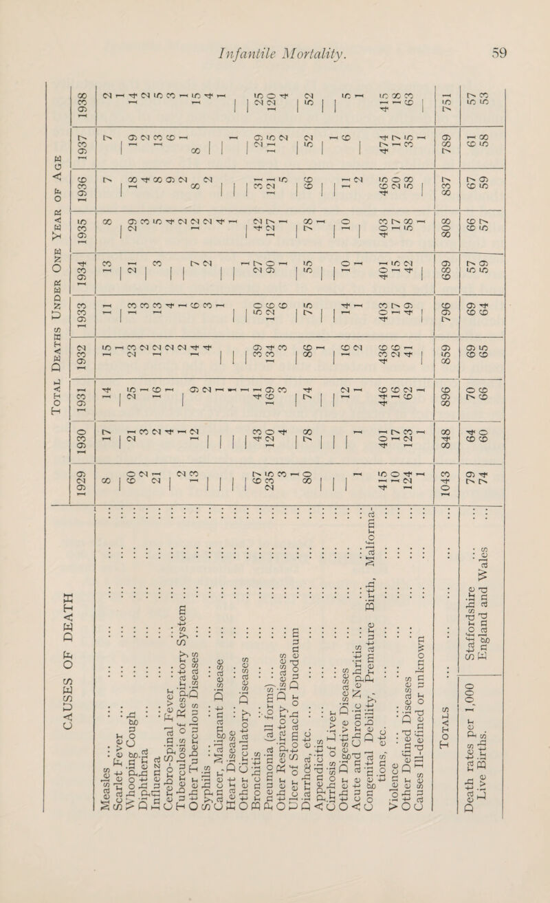 Total Deaths Under One Year of Age 1938 <Nr—(TfCNLOCO—‘1/5^ rH rH rH i/5 O d | | 52 LO 1 H 415 18 63 1 rH 'O O CO LO LO r> 05 CO CD —< —< 05 1/5 (M <M HH CD -d< rs to »-H 05 r-H 00 co I 1—1 ’“I 1 | | CM r-H 1 IC 1 drnCO 00 CD LO 05 1 00 1 1 rH 1 1 T}< [> r”< CD i> 00 d* 00 05 <N 04 r-H r-H lO CD CM lO o oo 1^ 05 CO 1 r-H 00 | | | COM 1 d> | 1 rm~i CD CM lo | CO CD LO 05 1 1 rH 1 ■rt1 1 oo r—< LO oo 05 CO 1/5 d <N <M C\| -H CM -H 00 — o CO 00 00 CD t>- CO 1 CM ^H | rt Oq 1 ^ I ym~i O — LO o CD c/5 05 1 I --< 1 1 oo rH CO <-H CO t> M rH U>. O ymm^ 1/5 o rH r-H LO CM 05 t> 05 CO r-H | CM 1 || | CM 05 | 1/5 | 1 ymmi 0> r~^ | CO LC LO 05 ! 1 II 1 1 d* 1 CD th co CO CO CO ‘at’ r-H CD CO rH O CD CD Id d rH CO l> 05 CD 05 Tf CO r-H I rH —H | | UO CM 1 ^ 1 1 ^ O -H ^ | 05 CD CD 05 1 1 1 rH ! | 1 1 I> y—( <M iCMHCOMMOMTCTj- 05 Tf CO CD r-H CD CM CD CD r-H 05 05 LO co r-H M r-H —H | | CO CO 1 00 H CO <M Tf | LO CD CD 05 1 1 r-H 1 1 rf 1 00 i—H r-H d 1/5 r-H CD r~< 05 M rH »H rH H (j) CO M rH CD CD <M rH CD O CD CO rH CM r-H | d CD [ ^ 1 1 ^ Tf rH CD 05 O CD 05 1 rH 1 rT 00 rH o l> -HCOM^rnM CO O rf oo H rH O CO rH oo o CO rH CM r-H | | | | rfN 1 » 1 | | OrHM CD CD 05 1 1 rH 1 1 r-H oo F-H 05 O <M r-H (M co MOCOrnO lOOaf rH CO 05 -rf. <M 00 CD <M j r-H | | CD CO 00 | | T—1 HH M -rf 05 1 1 1 <M 1 1 1 Tf rH O r-< rH W H < W Q fo O m W co < o oj d Ih O 0j -d 4-> Ih 2 <v 4-> CO >> CO >-> co O <u co aj oj oj Ih CO CO CD r—< CO dj CU Jh <l> > <u Ph +-> <u r—i Ih rt o CO tuo p o O “I • rn a; ° d O rP rP 0.1 Ih CD > OQ co V co O [p ^ 'o 'p d CO 8 q/5S « CO 2 3^ Jh Ih (h s|i! <D P -*-» OHO a> C/5 aj 0 CO • H Q +j d 05 a bo aj 05 CO aj a) . co „ n5 •H 41 +j -01 O M O P « H aj 4h co o X cn co 0 co aJ 0 CO jd o co Ih ■-h -.h -<-> Ih O (D i=| rd O 4-> Ih ow CO 2« ai • r—1 d o 2 p p p p <D d O P Q Ih H ° Ih .P O O +-* aj 2 2 ^CO PQ . <u : Ih • p % d 2 o d JH aP <v Ih CD O 4-> <d aj 8 d! Ih Ih CQ CO o Ih <d > • rH H 2 -d a -m . ^ POPfl ■ P co d 'co p o 2 rd Ph Ih p.,8 <o fi CO iD CO o5 . q .2 ^ d d D O rd > Ih D 2Q CO 0 _ ^ bo-d aj ■p d +-> Q aj •£ In D D D +-> bo rd P d +-> o o O < cj D co d o CO D CO aj D co d D d d £ o d Ih O d D d • rH <HH D d D d CO 0 CO >o! D D d D Ih D rd CO d <5 H O H • co : o d •S .§1 rd d dd Hi O aj <HH hH d to 2 d co W o o o Ih D Ph e/j CO ^ -2 .8 2« D rd > d •£ Q