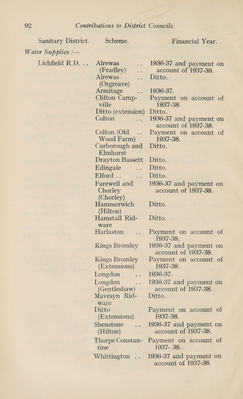 Sanitary District. Water Supplies Lichfield R.D. Scheme. Financial Year. Alrewas (Fradley) Alrewas (Orgreave) Armitage Clifton Camp- ville Ditto (extension) Colton Colton (Old Wood Farm) Curborough and Elmhurst Drayton Bassett Edingale Elford 1936-37 and payment on account of 1937-38. Ditto. 1936-37. Payment on account of 1937-38. Ditto. 1936-37 and payment on account of 1937-38. Payment on account of 1937-38. Ditto. Ditto. Ditto. Ditto. Farewell and Chorley (Chorley) Hammerwich (Hilton) Hamstall Rid- ware Harlaston Kings Bromley Kings Bromley (Extensions) Longdon Longdon (Gentleshaw) Mavesyn Rid- ware Ditto (Extensions) Shenstone (Hilton) Thorpe Constan¬ tine 1936-37 and payment on account of 1937-38. Ditto. Ditto. Payment on account of 1937-38. 1936-37 and payment on account of 1937-38. Payment on account of 1937-38. 1936-37. 1936-37 and payment on account of 1937-38. Ditto. Payment on account of 1937-38. 1936-37 and payment on account of 1937-38. Payment on account of 1937- 38. Whittington . . 1936-37 and payment on account of 1937-38.