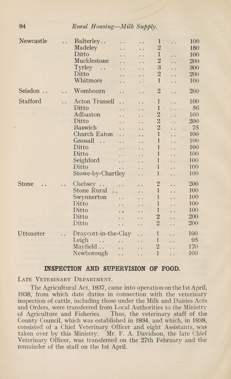 Newcastle Balterley.. 1 100 Madeley 2 180 Ditto 1 100 Mucklestone 2 . . 200 Tyrley .. 3 . . 300 Ditto 2 . . 200 Whitmore 1 100 Seisdon .. Wombourn 2 . . 200 Stafford Acton Trussell . . 1 100 Ditto 1 56 Adbaston 2 . . 160 Ditto 2 200 Baswich 2 . . 75 Church Eaton . . 1 100 Gnosall 1 100 Ditto 1 100 Ditto 1 100 Seighford 1 100 Ditto 1 100 Stowe-by-Chartley 1 100 Stone Chebsey 2 200 Stone Rural .. 1 100 Swynnerton 1 100 Ditto 1 100 Ditto 1 100 Ditto 2 .. 200 Ditto 2 200 Uttoxeter Draycott-in-the-Clay 1 100 Leigh 1 95 Mayfield 2 170 Newborough 1 100 INSPECTION AND SUPERVISION OF FOOD. Late Veterinary Department. The Agricultural Act, 1937, came into operation on the 1st April, 1938, from which date duties in connection with the veterinary inspection of cattle, including those under the Milk and Dairies Acts and Orders, were transferred from Local Authorities to the Ministry of Agriculture and Fisheries. Thus, the veterinary staff of the County Council, which was established in 1934, and which, in 1938, consisted of a Chief Veterinary Officer and eight Assistants, was taken over by this Ministry. Mr. F. A. Davidson, the late Chief Veterinary Officer, was transferred on the 27th February and the remainder of the staff on the 1st April.