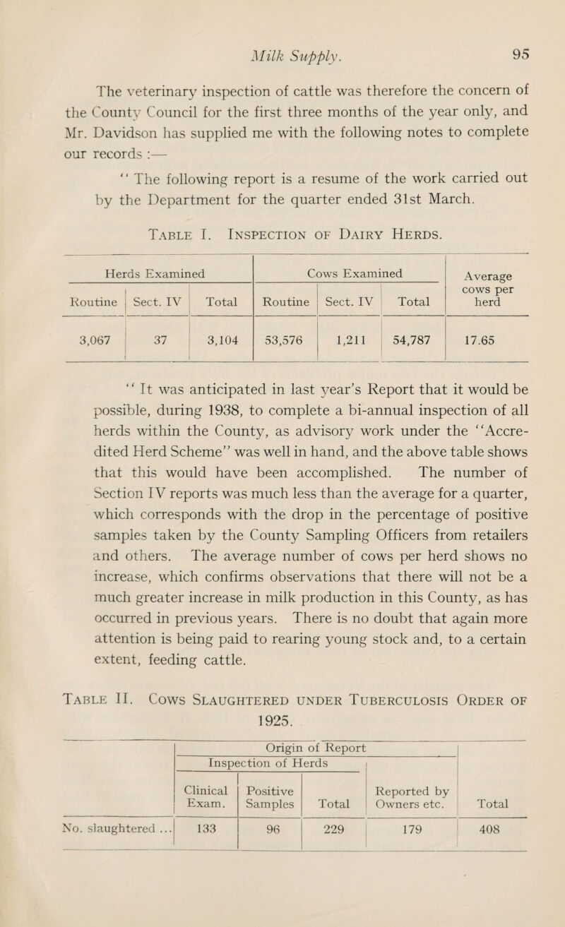 The veterinary inspection of cattle was therefore the concern of the County Council for the first three months of the year only, and Mr. Davidson has supplied me with the following notes to complete our records :— “ The following report is a resume of the work carried out by the Department for the quarter ended 31st March. Table I. Inspection of Dairy Herds. Herds Examined Cows Examined Average Routine Sect. IV Total Routine Sect. IV Total cows per herd 3,067 37 3,104 53,576 1,211 54,787 17.65 It was anticipated in last year’s Report that it would be possible, during 1938, to complete a bi-annual inspection of all herds within the County, as advisory work under the Accre¬ dited Herd Scheme” was well in hand, and the above table shows that this would have been accomplished. The number of Section IV reports was much less than the average for a quarter, which corresponds with the drop in the percentage of positive samples taken by the County Sampling Officers from retailers and others. The average number of cows per herd shows no increase, which confirms observations that there will not be a much greater increase in milk production in this County, as has occurred in previous years. There is no doubt that again more attention is being paid to rearing young stock and, to a certain extent, feeding cattle. Table II. Cows Slaughtered under Tuberculosis Order of 1925. Origin of Report Total Inspection of Herds Reported by Owners etc. Clinical Exam. Positive Samples Total No. slaughtered ... 133 96 229 179 408