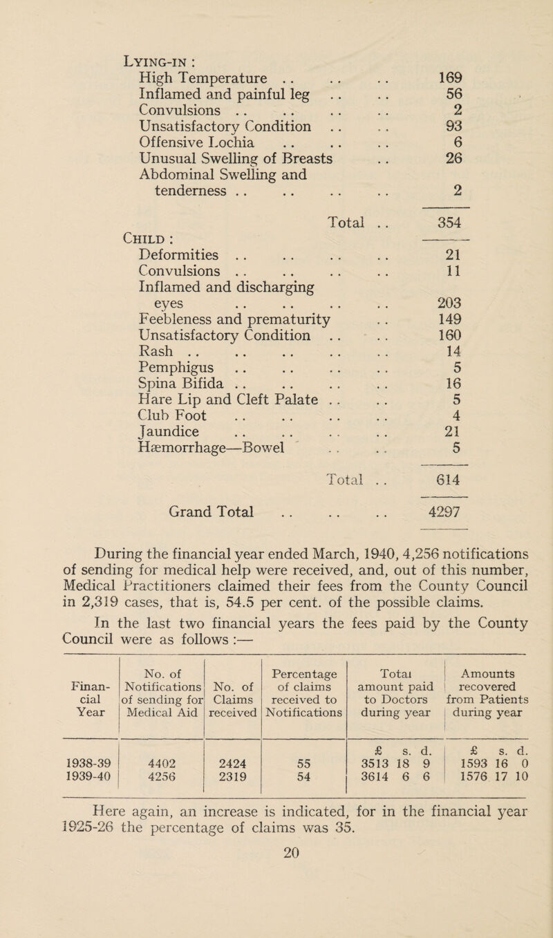 Lying-in : High Temperature .. . . .. 169 Inflamed and painful leg .. .. 56 Convulsions .. .. . . . . 2 Unsatisfactory Condition .. . , 93 Offensive Lochia .. .. . . 6 Unusual Swelling of Breasts .. 26 Abdominal Swelling and tenderness .. .. .. . . 2 Total . . 354 Child : - Deformities .. . . . . . . 21 Convulsions . . .. . . . . 11 Inflamed and discharging eyes .. .. .. .. 203 Feebleness and prematurity . . 149 Unsatisfactory Condition . . . . 160 Rash . . .. .. . . . . 14 Pemphigus .. . . . . . . 5 Spina Bifida .. .. . . . . 16 Hare Lip and Cleft Palate .. .. 5 Club Foot .. .. . . .. 4 Jaundice . . . . . . . . 21 Haemorrhage—Bowel . . . . 5 Total . . 614 Grand Total . . . . .. 4297 During the financial year ended March, 1940, 4,256 notifications of sending for medical help were received, and, out of this number, Medical Practitioners claimed their fees from the County Council in 2,319 cases, that is, 54.5 per cent, of the possible claims. In the last two financial years the fees paid by the County Council were as follows :— Finan¬ cial Year No. of Notifications of sending for Medical Aid No. of Claims received Percentage of claims received to Notifications Total amount paid to Doctors during year Amounts recovered from Patients during year 1938-39 4402 2424 55 £ s. d. 3513 18 9 £ s. d. 1593 16 0 1939-40 4256 2319 54 3614 6 6 1576 17 10 Here again, an increase is indicated, for in the financial year 1925-26 the percentage of claims was 35.