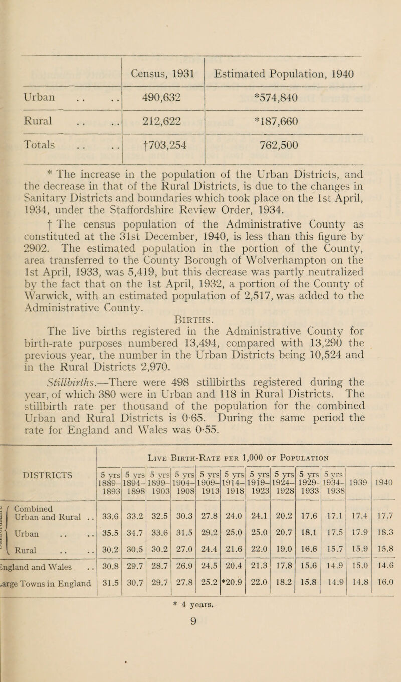 Census, 1931 Estimated Population, 1940 Urban 490,632 *574,840 Rural 212,622 *187,660 Totals 1703,254 762,500 * The increase in the population of the Urban Districts, and the decrease in that of the Rural Districts, is due to the changes in Sanitary Districts and boundaries which took place on the Ist April, 1934, under the Staffordshire Review Order, 1934. I The census population of the Administrative County as constituted at the 31st December, 1940, is less than this figure by 2902. The estimated population in the portion of the County, area transferred to the County Borough of Wolverhampton on the 1st April, 1933, was 5,419, but this decrease was partly neutralized by the fact that on the 1st April, 1932, a portion of the County of Warwick, with an estimated population of 2,517, was added to the Administrative County. Births. The live births registered in the Administrative County for birth-rate purposes numbered 13,494, compared with 13,290 the previous year, the number in the Urban Districts being 10,524 and in the Rural Districts 2,970. Stillbirths.—There were 498 stillbirths registered during the year, of which 380 were in Urban and 118 in Rural Districts. The stillbirth rate per thousand of the population for the combined Urban and Rural Districts is 0-65. During the same period the rate for England and Wales was 0*55. Live Birth-Rate per 1,000 of Population DISTRICTS 5 yrs 1889- 1893 5 yrs 1894- 1898 5 ^t:s 1899- 1903 5 vrs 1904- 1908 5 yrs 1909- 1913 5 yrs 1914- 1918 5 yrs 1919- 1923 5 yrs 1924- 1928 5 yrs 1929- 1933 5 yrs 1934- 1938 1939 1940 ) 4 3 3 ' Combined Urban and Rural .. 33.6 33.2 32.5 30.3 27.8 24.0 24.1 20.2 17.6 17.1 17.4 17.7 i Urban 35.5 34.7 33.6 31.5 29.2 25.0 25.0 20.7 18.1 17.5 17.9 18.3 ^ Rural 30.2 30.5 30.2 27.0 24.4 21.6 22.0 19.0 16.6 15.7 15.9 15.8 England and Wales 30.8 29.7 28.7 26.9 24.5 20.4 21.3 17.8 15.6 14.9 15.0 14.6 -arge Towns in England 31.5 30.7 29.7 27.8 25.2 *20.9 22.0 18.2 15.8 14.9 14.8 16.0 ♦ 4 years.