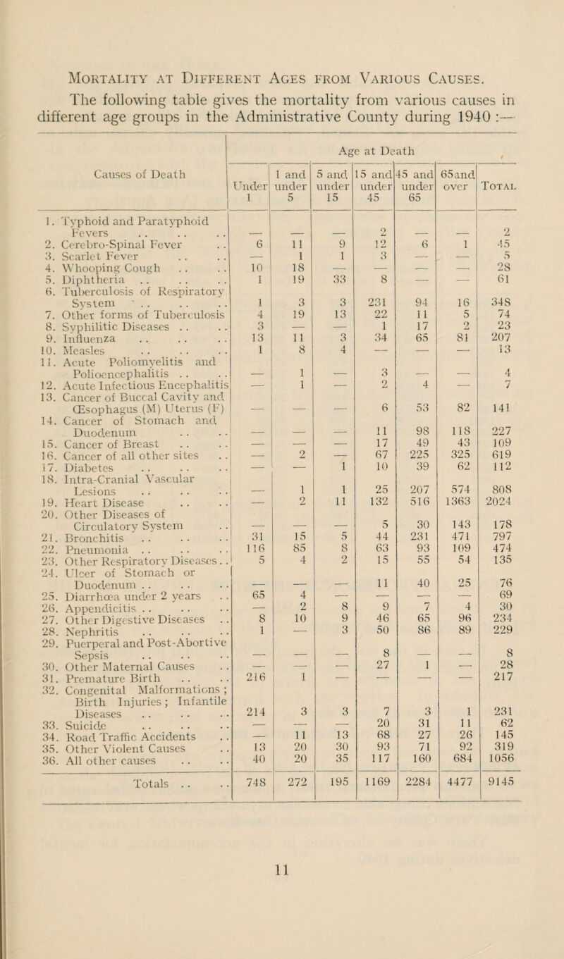 Mortality at Different Ages from Various Causes. The following table gives the mortality from various cairses in different age groups in the Administrative County during 1940 :— Age at De ath / Causes of Death 1 Under 1 1 and under 5 5 and under 15 15 and under 45 45 and under 65 65 and over Total 1. 'i'yphoid and Paratyphoid Fevers 2 2 2. Cerebro-Spinal Fever 6 11 9 12 6 1 -15 S. Searlet Fever 1 1 1 3 — — 5 4. Whooping Cough 10 - 18 ■—■ — -—■ — 28 5. Diphtheria 1 19 83 8 — — 61 6. Tuberculosis of Respiratory System ' . . 1 3 3 231 94 16 348 7. Other forms of Tuberculosis 4 19 13 22 11 5 74 8. Syphilitic Diseases . . 3 — ■—■ 1 17 2 23 9. Influenza 13 11 3 34 65 8\ 207 10. iNleasles 1 8 4 •—■ — — 13 11. Acute Poliomyelitis and Polioencephalitis . . 1 3 _ _ 4 12. Acute Infectious Encephalitis •—■ 1 ■— 2 4 -— 7 18. Cancer of Buccal Cavity and CEsophagus (M) Uterus (F) __ _ __ 6 53 82 141 14. Cancer of Stomach and Duodenum _ _ _ 11 98 118 227 15. Cancer of Breast — — ■—■ 17 49 43 109 id. Cancer of all other sites — 2 ■— 67 225 325 619 17. Diabetes 1 10 39 62 112 18. Intra-Cranial Vascular Lesions 1 1 25 207 574 808 19. Heart Disease 2 11 132 516 1363 2024 20. Other Diseases of Circulatory System _ ___ 5 30 143 178 21. Bronchitis 81 15 5 44 231 471 797 22. Pneumonia . . 116 85 8 63 93 109 474 28. Other Respiratory Diseases.. 5 4 2 15 55 54 135 24. Ulcer of Stomach or Duodenum .. ___ _ __ 11 40 25 76 25. Diarrhoea under 2 years 65 4 — -— — — 69 26. Appendicitis . . — 2 8 9 7 4 30 27. Other Digestive Diseases . . 8 10 9 46 65 96 234 28. Nephritis 1 — 3 50 86 89 229 29. Puerperal and Post-Abortive Sepsis _ — — 8 -- — 8 80. Other Maternal Causes — — — 27 1 — 28 81. Premature Birth 216 1 -— — — — 217 82. Congenital Malformations ; Birth Injuries; Infantile Diseases 214 3 3 7 3 1 231 88. Suicide — — — 20 31 11 62 34. Road Traffic Accidents — 11 13 68 27 26 145 85. Other Violent Causes 13 20 30 93 71 92 319 36. All other causes 40 20 35 117 160 684 lOob Totals . . 748 272 195 1169 2284 4477 9145
