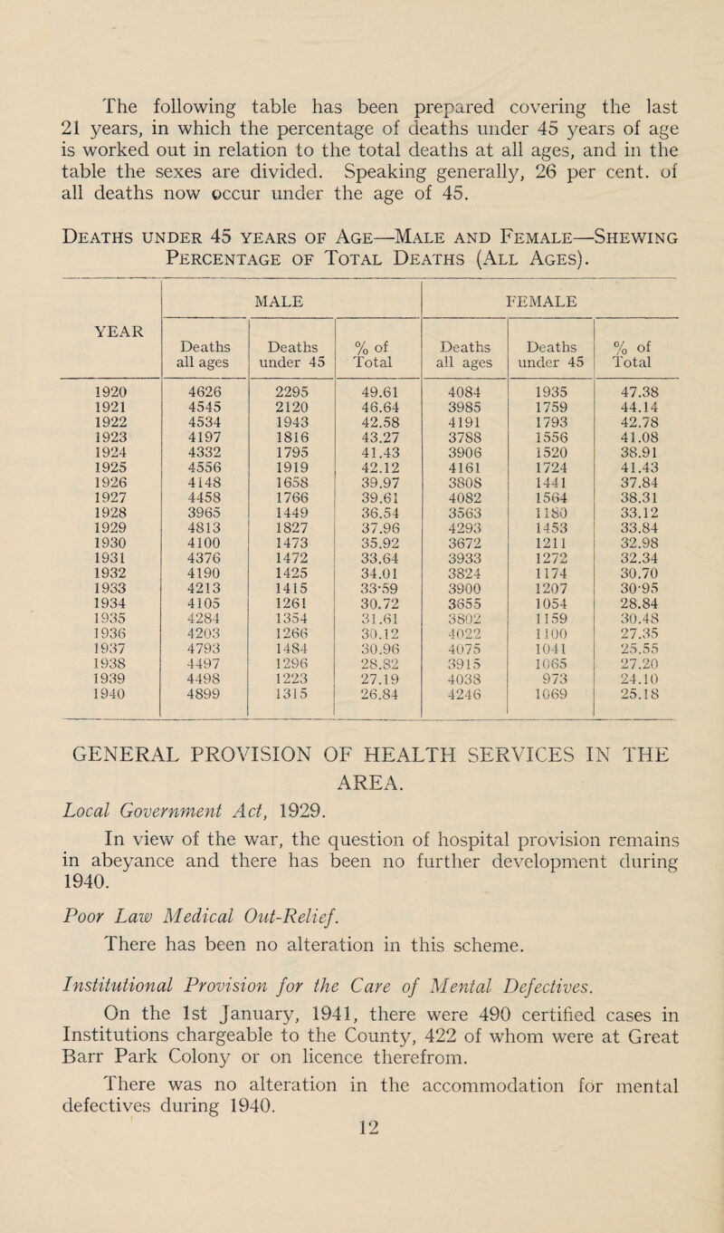 The following table has been prepared covering the last 21 years, in which the percentage of deaths under 45 years of age is worked out in relation to the total deaths at all ages, and in the table the sexes are divided. Speaking generally, 26 per cent, of all deaths now occur under the age of 45. Deaths under 45 years of Age—Male and Female—Shewing Percentage of Total Deaths (All Ages). YEAR MALE female Deaths all ages Deaths under 45 % of Total Deaths all ages Deaths under 45 % of Total 1920 4626 2295 49.61 4084 1935 47.38 1921 4545 2120 46.64 3985 1759 44.14 1922 4534 1943 42.58 4191 1793 42.78 1923 4197 1816 43.27 3788 1556 41.08 1924 4332 1795 41.43 3906 1520 38.91 1925 4556 1919 42.12 4161 1724 41.43 1926 4148 1658 39.97 3808 1441 37.84 1927 4458 1766 39.61 4082 1564 38.31 1928 3965 1449 36.54 3563 1180 33.12 1929 4813 1827 37.96 4293 1453 33.84 1930 4100 1473 35.92 3672 1211 32.98 1931 4376 1472 33.64 3933 1272 32.34 1932 4190 1425 34.01 3824 1174 30.70 1933 4213 1415 33-59 3900 1207 30-95 1934 4105 1261 30.72 3655 1054 28.84 1935 4284 1354 31.61 3802 1159 30.48 1936 4203 1266 30.12 4022 1100 27.35 1937 4793 1484 30.96 4075 1041 25.55 1938 4497 1296 28.82 3915 1065 27.20 1939 4498 1223 27.19 4038 973 24.10 1940 4899 1315 26.84 4246 1069 25.18 GENERAL PROVISION OF HEALTH SERVICES IN THE AREA. Local Government Act, 1929. In view of the war, the question of hospital provision remains in abeyance and there has been no further development during 1940. Poor Law Medical Out-Relief. There has been no alteration in this scheme. Institutional Provision for the Care of Mental Defectives. On the 1st January, 1941, there were 490 certified cases in Institutions chargeable to the County, 422 of whom were at Great Barr Park Colony or on licence therefrom. There was no alteration in the accommodation for mental defectives during 1940.