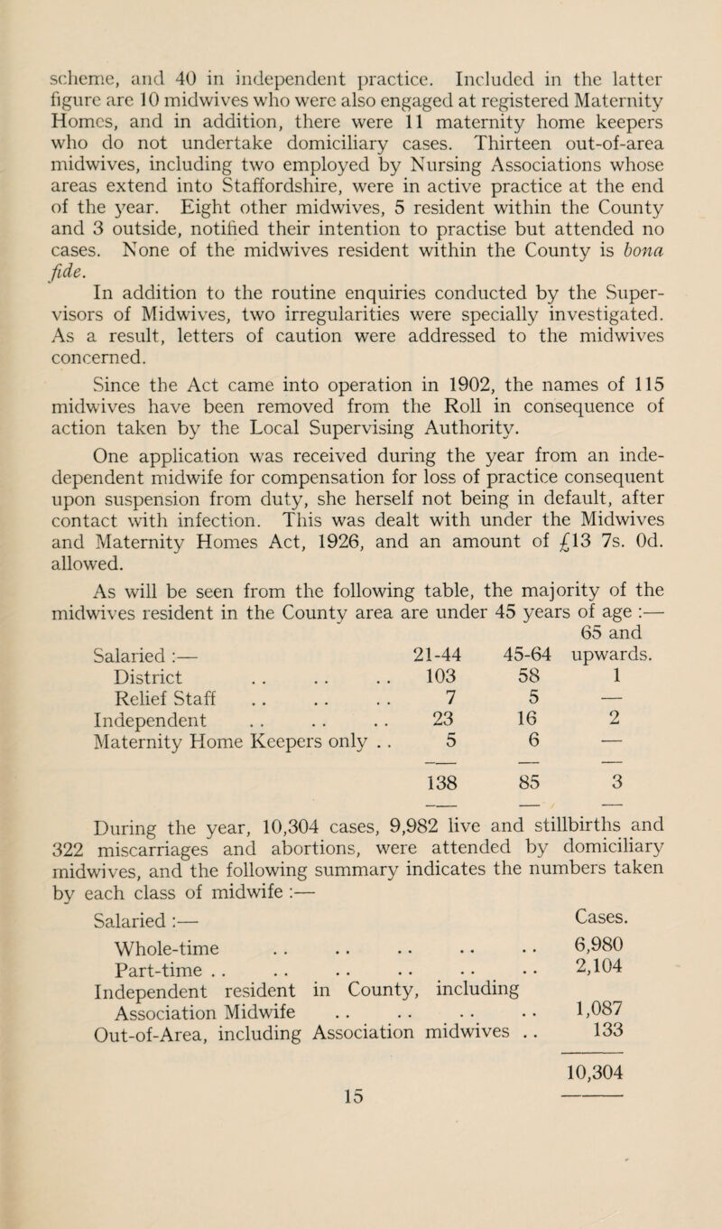 scheme, and 40 in independent practice. Included in the latter figure are 10 inidwives who were also engaged at registered Maternity Homes, and in addition, there were 11 maternity home keepers who do not undertake domiciliary cases. Thirteen out-of-area midwives, including two employed by Nursing Associations whose areas extend into Staffordshire, were in active practice at the end of the year. Eight other midwives, 5 resident within the County and 3 outside, notified their intention to practise but attended no cases. None of the midwives resident within the County is bona fide. In addition to the routine enquiries conducted by the Super¬ visors of Midwives, two irregularities were specially investigated. As a result, letters of caution were addre.ssed to the mid wives concerned. Since the Act came into operation in 1902, the names of 115 midwives have been removed from the Roll in consequence of action taken by the Local Supervising Authority. One application was received during the year from an inde¬ dependent midwife for compensation for loss of practice consequent upon suspension from duty, she herself not being in default, after contact with infection. This was dealt with under the Midwives and Maternity Homes Act, 1926, and an amount of £13 7s. Od. allowed. As will be seen from the following table, the majority of the midwives resident in the County area are under 45 years of age :— 65 and Salaried :— 21-44 45-64 upwards. District 103 58 1 Relief Staff 7 5 — Independent 23 16 2 Maternity Home Keepers only .. 5 6 ... 138 85 3 During the year, 10,304 cases, 9,982 live and stillbirths and 322 miscarriages and abortions, were attended by domiciliary midwives, and the following summary indicates the numbers taken by each class of midwife :— SalariedCases. Whole-time . . .. .. . • • • 6,980 Part-time . . . . . . ...... 2,104 Independent resident in County, including Association Midwife .. .. . .. 1,087 Out-of-Area, including Association midwives .. 133 10,304