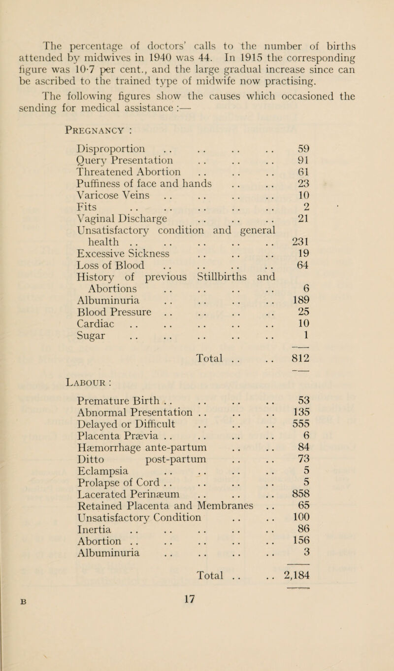 The percentage of doctors’ calls to the number of births attended by midwives in 1940 was 44. In 1915 the corresponding figure was 10-7 per cent., and the large gradual increase since can be ascribed to the trained type of midwife now practising. The following figures show the causes which occasioned the sending for medical assistance :— Pregnancy : Disproportion . . . . . , . . 59 Quer} Presentation . . . . . . 91 Threatened Abortion . . . . . . 61 Puffiness of face and hands . . . . 23 Varicose Veins . . . . . . . . 10 Fits . . . . . . . . . . 2 Vaginal Discharge . . . . . . 21 Unsatisfactory condition and general health .. .. .. .. .. 231 Excessive Sickness . . . . .. 19 Loss of Blood .. .. .. .. 64 History of previous Stillbirths and Abortions . . . . . . . . 6 Albuminuria . . . . . . . . 189 Blood Pressure . . . . . . . . 25 Cardiac . . .. .. . . .. 10 Sugar . . .. . . . . .. 1 Total , . .. 812 Labour : Premature Birth . . . . . . .. 53 Abnormal Presentation . . . . . . 135 Delayed or Difficult . . .. .. 555 Placenta Praevia . . . . . . .. 6 Haemorrhage ante-partum .. .. 84 Ditto post-partum .. .. 73 Eclampsia . . . . .. . . 5 Prolapse of Cord ,. . . .. .. 5 Lacerated Perinseum . . . . .. 858 Retained Placenta and Membranes .. 65 Unsatisfactory Condition .. . . 100 Inertia . . . . . . .. . . 86 Abortion . . .. .. .. .. 156 Albuminuria . . . . . . . . 3 Total .. .. 2,184 B