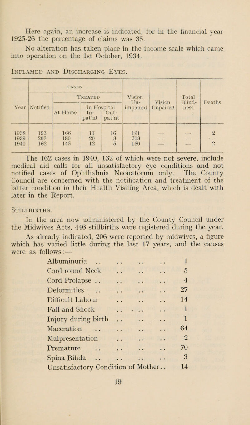 Here again, an increase is indicated, for in the financial year 1925-26 the percentage of claims was 35. No alteration has taken place in the income scale which came into operation on the 1st October, 1934. Inflamed and Discharging Eyes, \'car CASES Vision Un¬ impaired Vision Impaired Total Blind¬ ness Deaths Notified Treated At Home In Ho Iii- pat’nt spital Out- pat’nt 1938 193 166 11 16 191 2 1939 203 180 20 3 203 — — -- 1940 162 145 12 5 160 *-- — 2 The 162 cases in 1940, 132 of which were not severe, include medical aid calls for all unsatisfactory eye conditions and not notified cases of Ophthalmia Neonatorum only. The County Council are concerned with the notification and treatment of the latter condition in their Health Visiting Area, which is dealt with later in the Report. Stillbirths. In the area now administered by the County Council under the Midwives Acts, 446 stillbirths were registered during the year. As already indicated, 206 were reported by midwives, a figure which has varied little during the last 17 years, and the causes were as follows :— Albuminuria . . .. . . . . 1 Cord round Neck . . . . . . 5 Cord Prolapse .. . . . . .. 4 Deformities . . . . .. . . 27 Difficult Labour . . . . . . 14 Fall and Shock . . ^ . . . 1 Injury during birth . . . . .. 1 Maceration .. . . .. . . 64 Malpresentation . . . . . . 2 Premature . . . . .. .. 70 Spina Bifida .. . . . . .. 3 Unsatisfactory Condition of Mother., 14