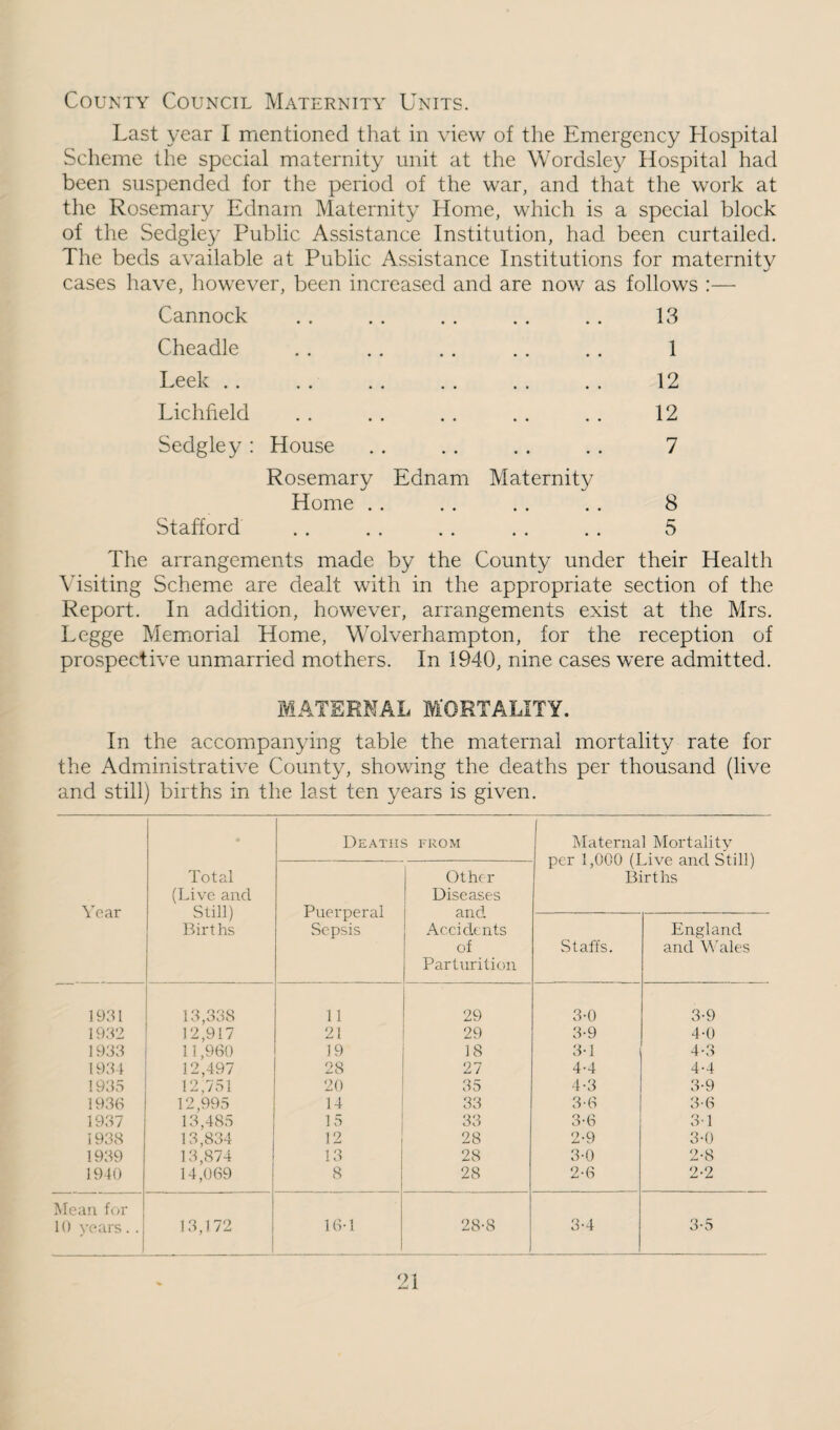 County Council Maternity Units. Last year I mentioned that in view of the Emergency Hospital Scheme the special maternity unit at the Wordsley Hospital had been suspended for the period of the war, and that the work at the Rosemary Ednam Maternity Home, which is a special block of the Sedgley Public Assistance Institution, had been curtailed. The beds available at Public Assistance Institutions for maternity cases have, however, been increased and are now as follows :— Cannock Cheadle Leek .. Lichfield Sedgley : Stafford House Rosemary Ednam Maternity Home . . 13 1 12 12 7 8 5 The arrangements made by the County under their Health Msiting Scheme are dealt with in the appropriate section of the Report. In addition, however, arrangements exist at the Mrs. Legge Memiorial Home, Wolverhampton, for the reception of prospective unmarried mothers. In 1940, nine cases were admitted. MATERNAL MORTALITY. In the accompanying table the maternal mortality rate for the Administrative County, showing the deaths per thousand (live and still) births in the last ten years is given. Year Total (Live and Still) Births Deaths from Maternal Mortality per 1,000 (Live and Still) Births Puerperal Sepsis Other Diseases and Accidents of Parturition Staffs. England and Wales 1931 13,338 11 29 3-0 3-9 1932 12,917 21 29 3-9 4-0 1933 11,960 19 18 3-1 4-3 1931 12,497 28 27 4-4 4-4 1935 12,751 20 35 4-3 3-9 1936 12,995 14 33 3-6 3-6 1937 13,485 15 33 3-6 31 1938 13,834 12 28 2-9 3-0 1939 13,874 13 28 3-0 2-8 1940 14,069 8 28 2-6 2-2 Mean f<;r 10 )'ears. . 13,172 j 16-1 28-8 3-4 3-5