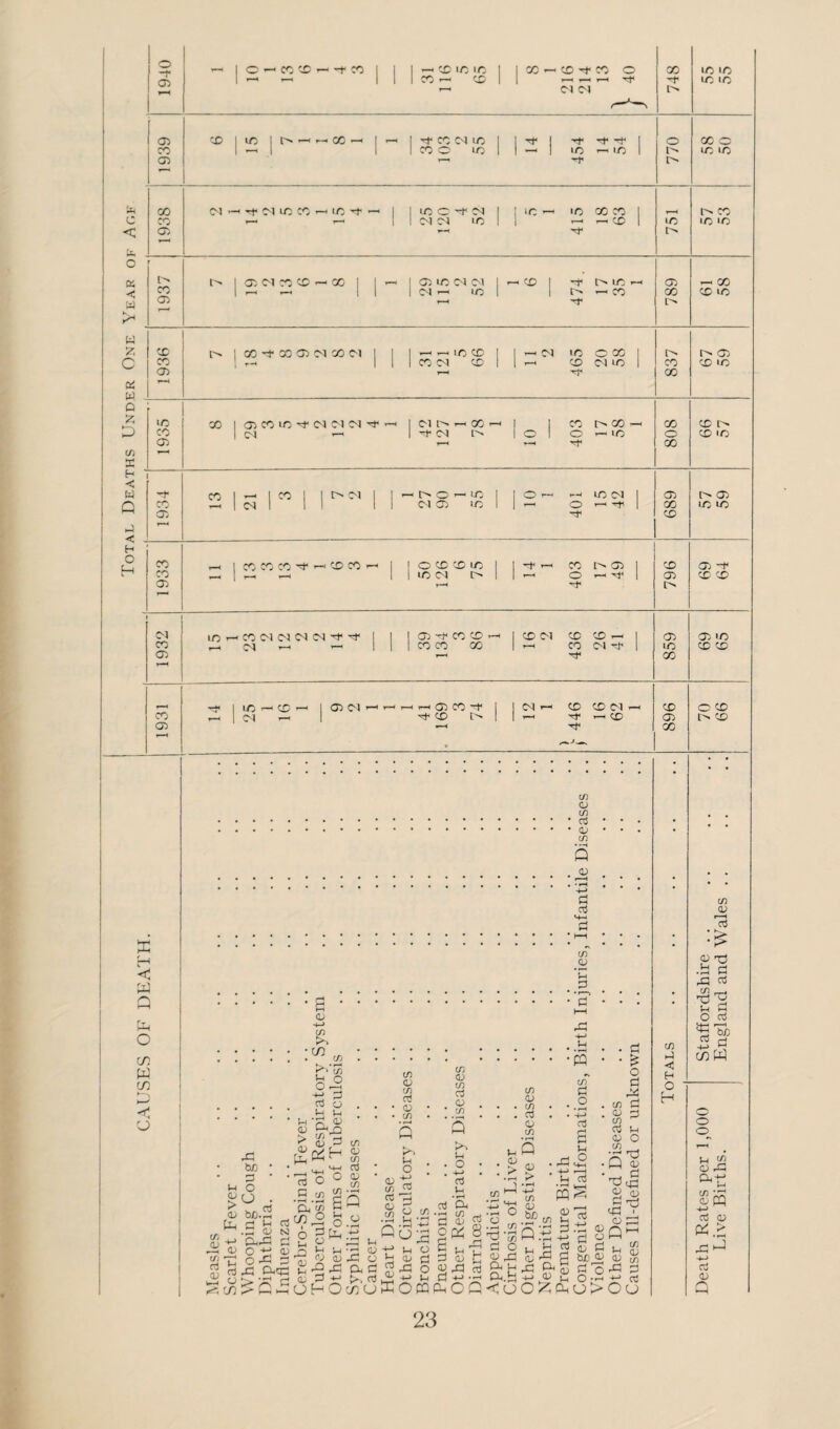 Total Deaths Under One Year of Aof I I I 1940 - 1 O - CC - -t CO 1 1 I •—1 X 3/3 lo 1 lx— X 1 1° ^ s 2: O J OJ X o — 748 ir) lo lO ic 03 CD 13/3 1 - X — 1 — 1 Tt* CO C<l 3/3 I 1 Tf 1 -t -t- -F 1 o X CD CO 1 1 1 1X0 3/31 1 — 1 30 — 30 1 i'' X 30 03 i> 00 C>3 •-^-roiioco — 30-^—' 1 1 1/3 o -f oa 1 : 3c — 30 X X 1 X CO 1—> 1 1 C^l 1 1 - — X 1 30 30 30 03 t:^ f t'' 1 03 O') CO cc — X 1 1 r-. 1 C^. 3/3 01 Ol 1 — X 1 -f lO r-< C33 — X CO 1 •—* ^ 1 1 1 OJ — 30 1 1 i'' — X X X 30 (7^ 1~4 r-- cc 1 X -T X C73 03 X <M 1 1 1 — — 3/3 X 1 1 — !M 30 O X 1 03 CO 1 1 1 1 X OJ X 1 1 — X OI 30 1 X X 30 03 l—l X »c 00 1 03X3C'T<N01CS|rl<^ 1 OJ — X — I 1 X X — X X [••' CO 1 <M 1 '+ OJ 1 o 1 o — 30 o X 30 03 1-^ 1^ rf X 1 CO 1 —■ 1 X 1 t> O'] 1 I — O O — X 1 [O’— X OJ 1 03 O- <33 CO 1 <N 1 1 1 1 O'J Ci in 1 1 — o 00 X X 03 -F X 1-M CO IXXX'T'—XX'-' 1 1 O X X X 1 1 -F — X Cj3 1 X 03 -F CO 1 ^ 1 X OI l> 1 1 — O — 'F 1 03 X X 03 T-H l> ■ ' ' 03 to 1 3 2 0 2 2 4 4 1 03 --t' X X — 1 X OJ X X — 1 <33 03 30 CO — 1 1 1 X X X 1 — CO OI -F 1 X X X 03 1—1 'F X 1 3/3 —' X 03 03 ^ ^ — — 03 X -r 1 ] C<I — X X OJ — X O X CO T—^ 1 O-l —' X 1 1 1—( 'Tf — X <33 X 03 1—< 'Tf X 1-H • in o (/) 03 0; if) • '-i Q a O in W CD O) a 03 t/5 03 t/3 o H t/3 OJ 03 Tj • t! C rG 03 if) ^ t-l Ch O o! ^ To -2 in W o o o 3-1 ^ O r03 3-1 03 P3 Oi 03 o3 O;