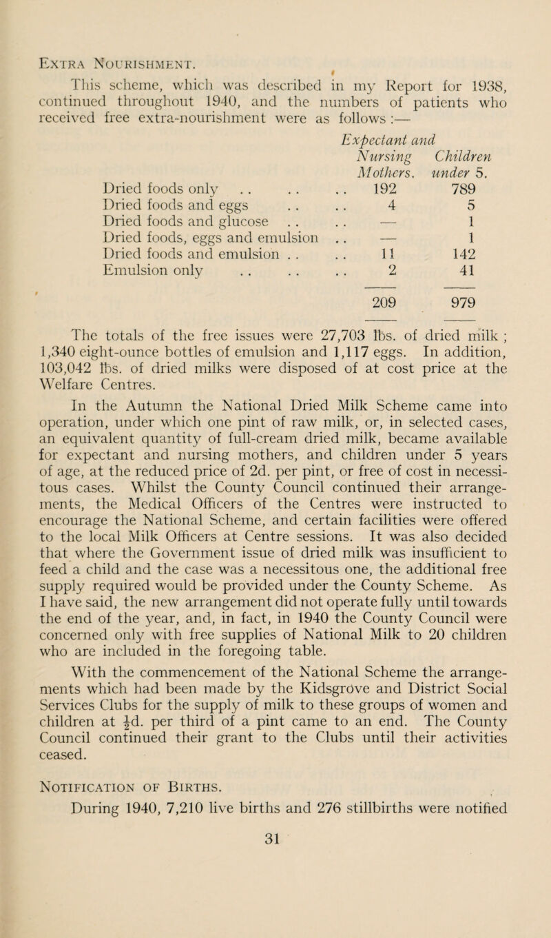 Extra Nourishment. I This scheme, which was described in my Report fur 1938, continued throiiglioiit 1940, and the numbers of patients who received free extra-nourishment were as follows :— Expectant and Nursing Children Mothers. under 5. Dried foods only 192 789 Dried foods and eggs 4 5 Dried foods and glucose . . — 1 Dried foods, eggs and emulsion .. — 1 Dried foods and emulsion . , 11 142 Emulsion only 2 41 209 979 The totals of the free issues were 27,703 lbs. of dried milk ; 1,340 eight-ounce bottles of emulsion and 1,117 eggs. In addition, 103,042 tbs. of dried milks were disposed of at cost price at the WTlfare Centres. In the Autumn the National Dried Milk Scheme came into operation, under which one pint of raw milk, or, in selected cases, an equivalent quantity of full-cream dried milk, became available for expectant and nursing mothers, and children under 5 years of age, at the reduced price of 2d. per pint, or free of cost in necessi¬ tous cases. Whilst the County Council continued their arrange¬ ments, the Medical Officers of the Centres were instructed to encourage the National Scheme, and certain facilities were offered to the local Milk Officers at Centre sessions. It was also decided that where the Government issue of dried milk was insufficient to feed a child and the case was a necessitous one, the additional free supply required would be provided under the County Scheme. As I have said, the new arrangement did not operate fully until towards the end of the year, and, in fact, in 1940 the County Council were concerned only with free supplies of National Milk to 20 children who are included in the foregoing table. With the commencement of the National Scheme the arrange¬ ments which had been made by the Kidsgrove and District Social Services Clubs for the supply of milk to these groups of women and children at Jd. per third of a pint came to an end. The County Council continued their grant to the Clubs until their activities ceased. Notification of Births. During 1940, 7,210 live births and 276 stillbirths were notified