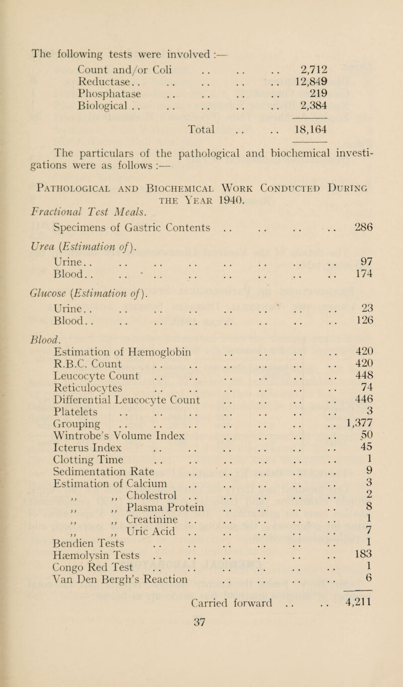 The following tests were involved :— Count and/or Coli . . . . . . 2,712 Reductase. . . . . . . . . . 12,849 Phosphatase . . . . . . . . 219 Biological . . . . . . . . . . 2,384 Total . . . . 18,164 The particulars of the pathological and biochemical investi¬ gations were as follows :— Pathological and Biochemical Work Conducted During THE Year 1940. Fractional Test Meals. Specimens of Gastric Contents . . . . . . .. 286 Urea [Estimation of). Urine. . . . . . . , . . . . . . . . 97 Blood.. . . • . . .. .. . . . . .. 174 Glucose [Estimation of). Urine. . . . . . . . . . . . ' . . . . 23 Blood.. . . . . .. .. . . . . .. 126 Blood. Estimation of Haemoglobin . . . . . . . . 420 R.B.C. Count . .' .420 Leucocyte Count . . . . . . . . . . . . 448 Reticulocytes . . . . . . . . . . . . 74 Differential Leucocyte Count . . . . . . . . 446 Platelets . . . . . . . . . . .. . . 3 Grouping . . . . . . . . . . . . . . 1,377 Wintrobe’s Volume Index . . . . . . . . 50 Icterus Index . . . . . . . . . . . . 45 Clotting Time . . . . . . . . .. . . 1 Sedimentation Rate . . . . . . . . . . 9 Estimation of Calcium . . . . . . . . . . 3 ,, ,, Cholestrol . . . . . . . . . . 2 ,, ,, Plasma Protein . . . . . . . . 8 ,, ,, Creatinine . . . . . . . . . . 1 ,, ,, Uric Acid . . . . . . . . . . 7 Bendien Tests . . . . . . . . . . . . I Hiemolysin Tests . . . . . . . . . . . . 183 Congo Red Test .. . . .. . . .. .. 1 \’an Den Bergh's Reaction . . . . . . . . 6 Carried forward 4,211