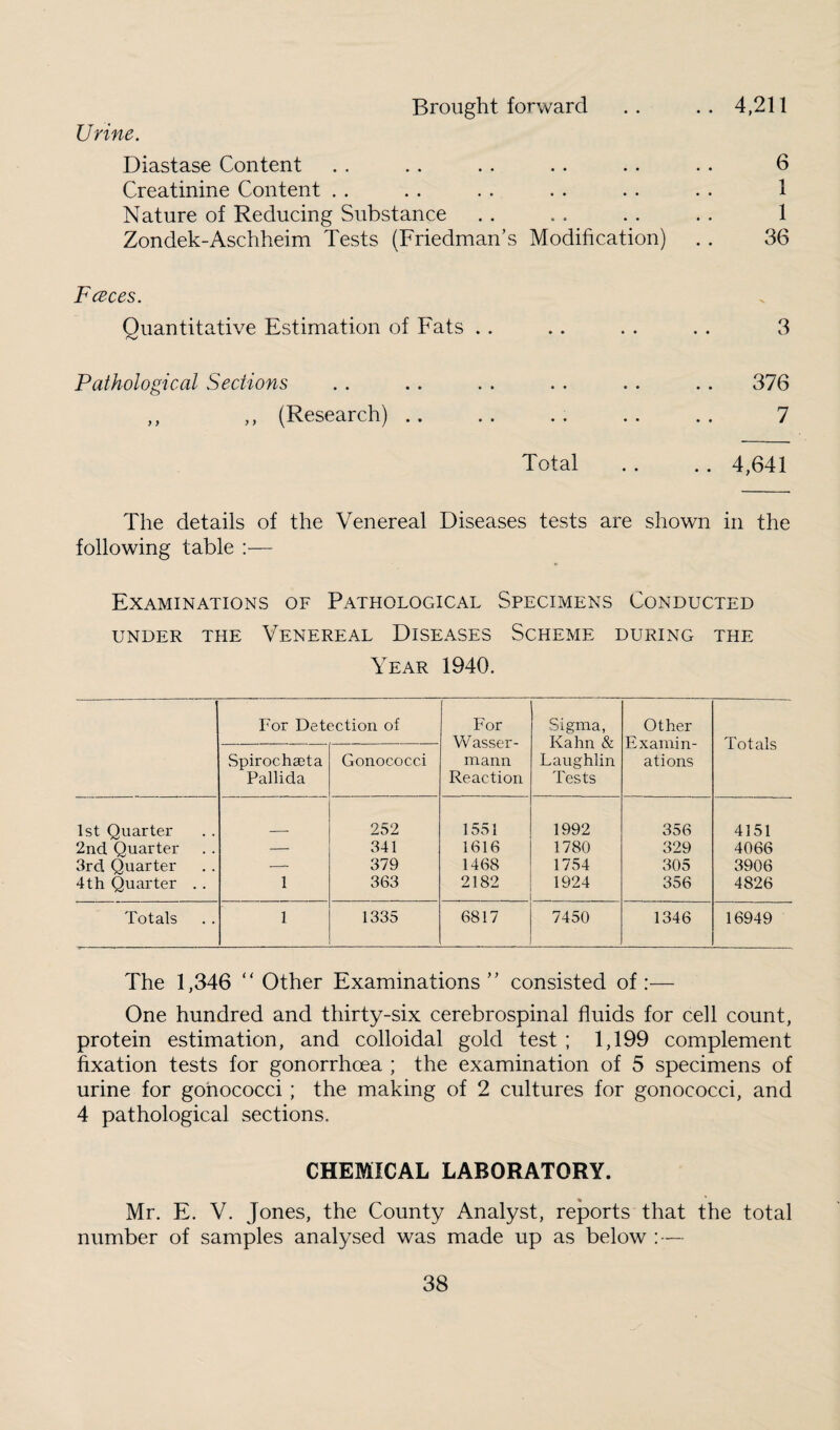 Urine. Diastase Content Creatinine Content . . Nature of Reducing Substance Zondek-Aschheim Tests (Friedman’s Modification) 6 1 1 36 Fceces. Quantitative Estimation of Fats . . .. . . . . 3 Pathological Sections . . .. . . . . . . .. 376 ,, ,, (Research) .. . . . . . . . . 7 Total .. ., 4,641 The details of the Venereal Diseases tests are shown in the following table :— Examinations of Pathological Specimens Conducted UNDER THE VENEREAL DISEASES SCHEME DURING THE Year 1940. For Detection of For VV asser- mann Reaction Sigma, Kahn & Laughlin Tests Other Examin¬ ations Totals Spirochaeta Pallida Gonococci 1st Quarter 252 1551 1992 356 4151 2nd Quarter — 341 1616 1780 329 4066 3rd Quarter —“ 379 1468 1754 305 3906 4th Quarter . . 1 363 2182 1924 356 4826 Totals 1 1335 6817 7450 1346 16949 The 1,346 “ Other Examinations” consisted of:— One hundred and thirty-six cerebrospinal fluids for cell count, protein estimation, and colloidal gold test ; 1,199 complement fixation tests for gonorrhoea ; the examination of 5 specimens of urine for gonococci ; the making of 2 cultures for gonococci, and 4 pathological sections. CHEMICAL LABORATORY. Mr. E. V. Jones, the County Analyst, reports that the total number of samples analysed was made up as below :—