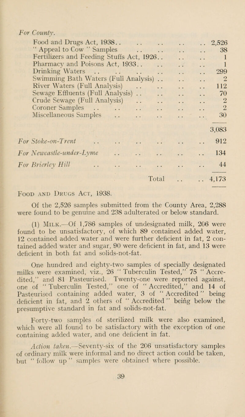 For County. Food and Drugs x^ct, 1938. . . . . . . . . . 2,526 “ Appeal to Cow ” Samples . . . . . . . . 38 Fertilizers and Feeding Stull's Act, 1926. . . . . . 1 Pharmacy and Poisons Act, 1933. . . . . . . . 1 Drinking Waters . . . . . . . . . . . . 299 vSwimming Bath Waters (Full Analysis) . . . . . . 2 River Waters (Full Analysis) . . . . , . . . 112 Sewage Effluents (Full Analysis) . . . . . . . . 70 Crude Sewage (Full Analysis) . . . . . . . . 2 Coroner Samples . . . . . . . . . . . . 2 Miscellaneous Samples . . . . . . . . . . 30 3,083 For Stoke-on-Trent .. .. .. .. .. .. 912 For Newcastle-under-Lyme . . . . . . . . . . 134 For Brierley Hill . . . . . . . . . . . . 44 Total .. .. 4,173 Food and Drugs Act, 1938. Of the 2,526 samples submitted from the County Area, 2,288 were found to be genuine and 238 adulterated or below standard. (1) Milk.—Of 1,786 samples of undesignated milk, 206 were found to be unsatisfactory, of which 89 contained added water, 12 contained added water and were further deficient in fat, 2 con¬ tained added water and sugar, 90 were deficient in fat, and 13 were deficient in both fat and solids-not-fat. One hundred and eighty-two samples of specially designated milks were examined, viz., 26  Tuberculin Tested,” 75 ” Accre¬ dited,” and 81 Pasteurised. Twenty-one were reported against, one of ” Tuberculin Tested,” one of ” Accredited,” and 14 of Pasteurised containing added water, 3 of  Accredited ” being deficient in fat, and 2 others of “Accredited” being below the presumptive standard in fat and solids-not-fat. Forty-two samples of sterilized milk were also examined, wliich were all found to be satisfactory with the exception of one containing added water, and one deficient in fat. Action taken.—Seventy-six of the 206 unsatisfactory samples of ordinary milk were informal and no direct action could be taken, but “ follow up ” samples were obtained where ]X)ssible.