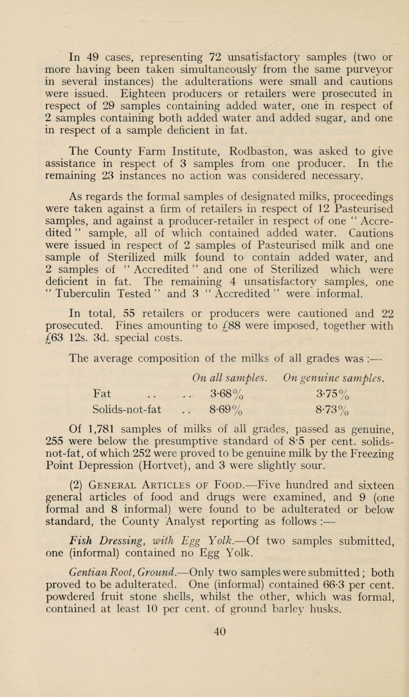 In 49 cases, representing 72 unsatisfactory samples (two or more having been taken simultaneously from the same purveyor in several instances) the adulterations were small and cautions were issued. Eighteen producers or retailers were prosecuted in respect of 29 samples containing added water, one in respect of 2 samples containing both added water and added sugar, and one in respect of a sample dehcient in fat. The County Farm Institute, Rodbaston, was asked to give assistance in respect of 3 samples from one producer. In the remaining 23 instances no action was considered necessary. As regards the formal samples of designated milks, proceedings were taken against a firm of retailers in respect of 12 Pasteurised samples, and against a producer-retailer in respect of one “ Accre¬ dited ” sample, all of which contained added water. Cautions were issued in respect of 2 samples of Pasteurised milk and one sample of Sterilized milk found to contain added water, and 2 samples of Accredited ” and one of Sterilized which were dehcient in fat. The remaining 4 unsatisfactory samples, one “Tuberculin Tested” and 3 “Accredited” were informal. In total, 55 retailers or producers were cautioned and 22 prosecuted. Fines amounting to £88 were imposed, together with £63 12s. 3d. special costs. The average composition of the milks of all grades was :— On all samples. On gennine samples. Fat . . .. 3-68% 3-75% Solids-not-fat . . 8-69% 8-73% Of 1,781 samples of milks of all grades, passed as genuine, 255 were below the presumptive standard of 8*5 per cent, solids- not-fat, of which 252 were proved to be genuine milk by the Freezing Point Depression (Hortvet), and 3 were slightly sour. (2) General Articles of Food.—Five hundred and sixteen general articles of food and drugs were examined, and 9 (one formal and 8 informal) were found to be adulterated or below standard, the County Analyst reporting as follows ;— Fish Dressing, with Egg Yolk.—Of two samples submitted, one (informal) contained no Egg Yolk. Gentian Root, Ground.-—Only two samples were submitted; both proved to be adulterated. One (informal) contained 66-3 per cent, powdered fruit stone shells, whilst the other, which was formal, contained at least 10 per cent, of ground barley husks.