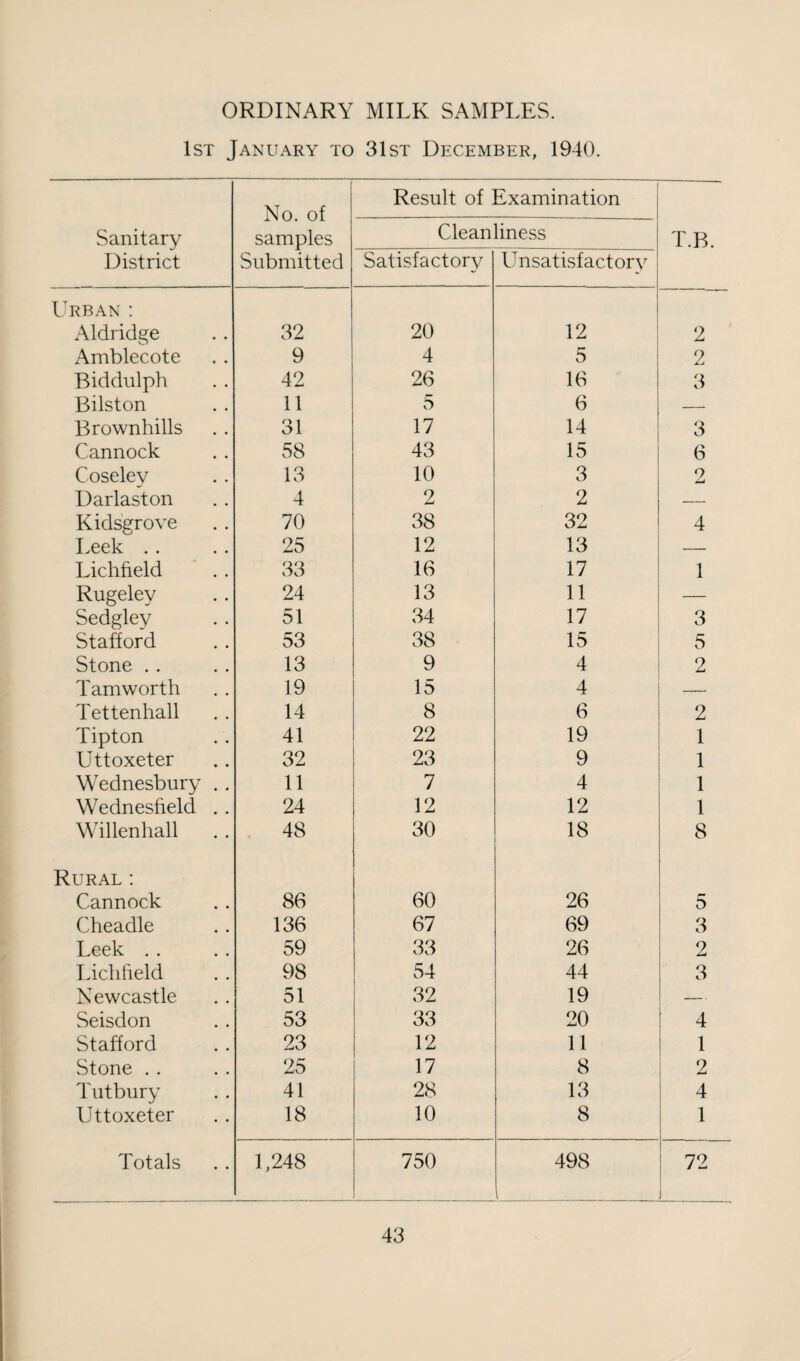 ORDINARY MILK SAMPLES. 1st January to 31st December, 1940. No. of samples Result of Examination Sanitary Cleanliness T.B. District Submitted Satisfactory Unsatisfactory Urban ; Aldridge 32 20 12 2 Amblecote 9 4 5 2 Biddulph 42 26 16 3 Bilston 11 5 6 — Brownhills 31 17 14 3 Cannock 58 43 15 6 Coselev 13 10 3 2 Darlaston 4 2 2 — Kidsgrove 70 38 32 4 Leek .. 25 12 13 — Lichfield 33 16 17 1 Rugeley 24 13 11 — Sedgley 51 34 17 3 Stafford 53 38 15 5 Stone . . 13 9 4 2 Tamworth 19 15 4 — Tettenhall 14 8 6 2 Tipton 41 22 19 1 Uttoxeter 32 23 9 1 Wednesbury . . 11 7 4 1 Wednesfield . . 24 12 12 1 Willenhall 48 30 18 8 Rural: Cannock 86 60 26 D Cheadle 136 67 69 3 Leek .. 59 33 26 2 Licli field 98 54 44 3 Newcastle 51 32 19 — Seisdon 53 33 20 4 Stafford 23 12 11 1 Stone . . 25 17 8 2 Tutbury 41 28 13 4 Uttoxeter 18 10 8 1 Totals 1,248 750 498 1 _ . _ _ 72 _