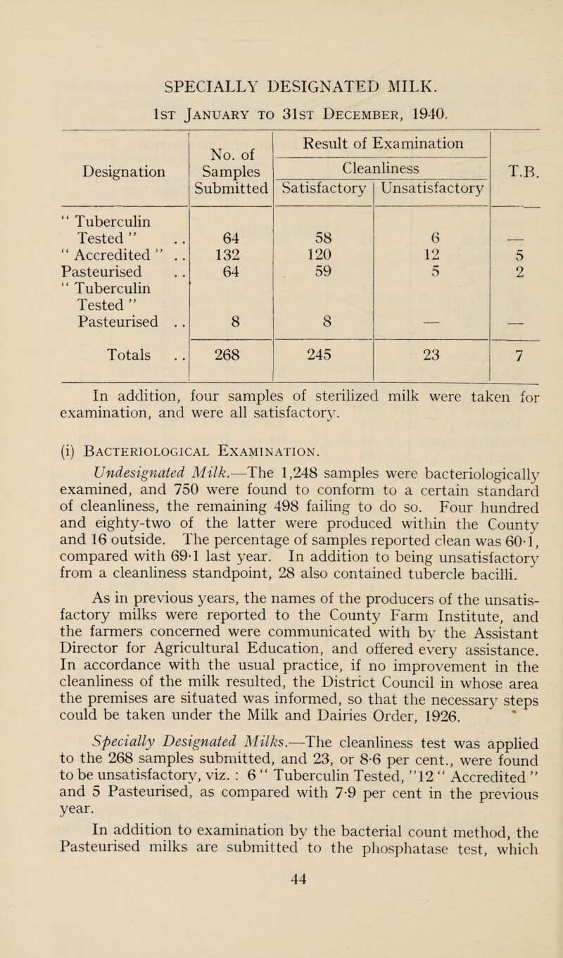 SPECIALLY DESIGNATED MILK. 1st January to 31st December, 1940. No. of Samples Result of Examination Designation Cleanliness T.B. Submitted vSatisfactory Unsatisfactory “ Tuberculin Tested  64 58 6 “ Accredited  .. 132 120 12 5 Pasteurised 64 59 5 2 “ Tuberculin Tested ” Pasteurised . . 8 8 — — Totals 268 245 23 7 In addition, four samples of sterilized milk were taken for examination, and were all satisfactory. (i) Bacteriological Examination. Undesignated Milk.—The 1,248 samples were bacteriologically examined, and 750 were found to conform to a certain standard of cleanliness, the remaining 498 failing to do so. Four hundred and eighty-two of the latter were produced within the County and 16 outside. The percentage of samples reported clean was 60-1, compared with 69-1 last year. In addition to being unsatisfactory from a cleanliness standpoint, 28 also contained tubercle bacilli. As in previous years, the names of the producers of the unsatis¬ factory milks were reported to the County Farm Institute, and the farmers concerned were communicated with by the Assistant Director for Agricultural Education, and offered every assistance. In accordance with the usual practice, if no improvement in the cleanliness of the milk resulted, the District Council in whose area the premises are situated was informed, so that the necessary steps could be taken under the Milk and Dairies Order, 1926. Specially Designated Milks.—The cleanliness test was applied to the 268 samples submitted, and 23, or 8-6 per cent., were found to be unsatisfactory, viz. : 6 “ Tuberculin Tested, ’T2 “ Accredited ” and 5 Pasteurised, as compared with 7-9 per cent in the previous year. In addition to examination by the bacterial count method, the Pasteurised milks are submitted to the phosphatase test, which