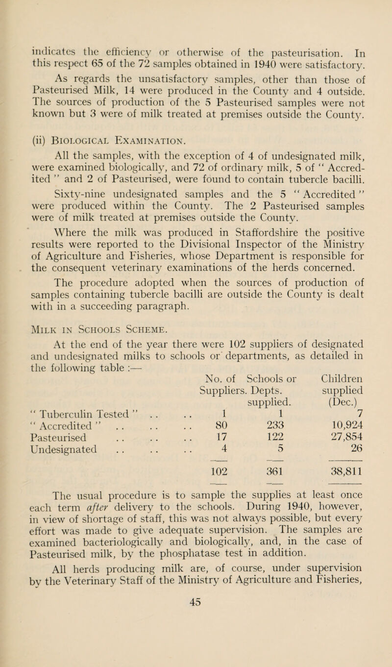 indicates the efficiency or otherwise of the pasteurisation. In this respect 65 of the 72 samples obtained in 1940 were satisfactory. As regards the unsatisfactory samples, other than those of Pasteurised Milk, 14 were produced in the County and 4 outside. The sources of production of the 5 Pasteurised samples were not known but 3 were of milk treated at premises outside the Count^c (ii) Biological Examination. All the samples, with the exception of 4 of undesignated milk, were examined biologically, and 72 of ordinary milk, 5 of  Accred¬ ited ” and 2 of Pasteurised, were found to contain tubercle bacilli. Sixty-nine undesignated samples and the 5  Accredited were produced within the County. The 2 Pasteurised samples were of milk treated at premises outside the County. Where the milk was produced in Staffordshire the positive results were reported to the Divisional Inspector of the Ministry of Agriculture and Fisheries, whose Department is responsible for the consequent veterinary examinations of the herds concerned. The procedure adopted when the sources of production of samples containing tubercle bacilli are outside the County is dealt with in a succeeding paragraph. Milk in Schools Scheme. At the end of the year there were 102 suppliers of designated and undesignated milks to schools or' departments, as detailed in the following table :— No. of Schools or Children Suppliers. Depts. supplied “ Tuberculin Tested ” 1 supplied. 1 (Dec.) 7 “ Accredited ” 80 233 10,924 Pasteurised 17 122 27,854 Un designated 4 5 26 102 361 38,811 The usual procedure is to sample the supplies at least once each term after delivery to the schools. During 1940, however, in view of shortage of staff, this was not always possible, but every effort was made to give adequate supervision. The samples are examined bacteriologically and biologically, and, in the case of Pasteurised milk, by the phosphatase test in addition. All herds producing milk are, of course, under supervision by the Veterinary Staff of the Ministry of Agriculture and Fisheries,