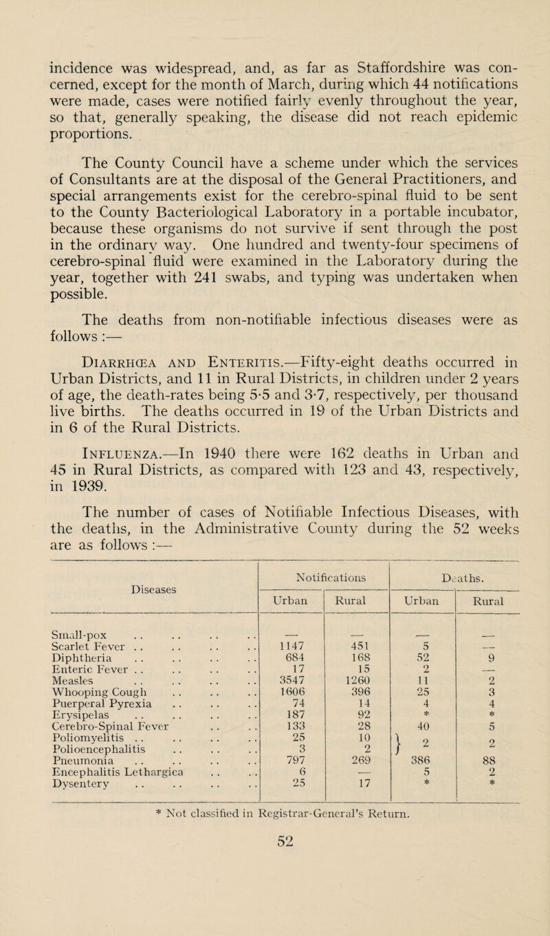 incidence was widespread, and, as far as Staffordshire was con¬ cerned, except for the month of March, during which 44 notifications were made, cases were notified fairly evenly throughout the year, so that, generally speaking, the disease did not reach epidemic proportions. The County Council have a scheme under which the services of Consultants are at the disposal of the General Practitioners, and special arrangements exist for the cerebro-spinal fluid to be sent to the County Bacteriological Laboratory in a portable incubator, because these organisms do not survive if sent through the post in the ordinary way. One hundred and twenty-four specimens of cerebro-spinal fluid were examined in the Laboratory during the year, together with 241 swabs, and typing was undertaken when possible. The deaths from non-notifiable infectious diseases were as follows :— Diarrhoea and Enteritis.—Fifty-eight deaths occurred in Urban Districts, and 11 in Rural Districts, in children under 2 years of age, the death-rates being 5*5 and 3*7, respectively, per thousand live births. The deaths occurred in 19 of the Urban Districts and in 6 of the Rural Districts. Influenza.—In 1940 there were 162 deaths in Urban and 45 in Rural Districts, as compared with 123 and 43, respectively, in 1939. The number of cases of Notifiable Infectious Diseases, with the deaths, in the Administrative County during the 52 weeks are as follows :— Diseases Notifications De aths. Urban Rural Urban Rural SmalTpox Scarlet Fever . . 1147 451 5 — Diphtheria 684 168 52 9 Enteric Fever . . 17 15 2 — Measles 3547 1260 11 2 Whooping Cough 1606 396 25 3 Puerperal Pyrexia 74 14 4 4 Erysipelas 187 92 * Cerebro-Spinal Fever 133 28 40 5 Poliomyelitis . . 25 10 \ 2 o Polioencephalitis 3 2 / Pneumonia 797 269 386 88 Encephalitis Lethargica 6 — 5 2 Dysentery 25 17 * * Not classified in Registrar-General’s Return.