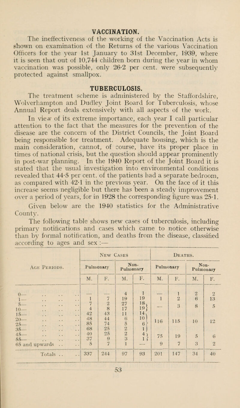 VACCINATION. The ineffectiveness of the working of the Vaccination Acts is shown on examination of the Returns of the various \'accination Officers for the year 1st January to 31st December, 1939, where it is seen that out of 10,744 children born during the \'ear in whom vaccination was possible, only 26*2 per cent, were subsequently protected against smallpox. TUBERCULOSIS. The treatment scheme is administered by the Staffordshire, Wolverhiampton and Dudley Joint Board for Tuberculosis, whose Annual Report deals extensively with all aspects of the work. In vie^v of its extreme importance, each year I call particular attention to the fact that the measures for tlie prevention of the disease are the concern of the District Councils, the Joint Board being responsible for treatment. Adequate housing, which is the main consideration, cannot, of course, have its proper place in times of national crisis, but the question should appear prominent!}^ in post-war planning. In the 1940 Report of the Joint Board it is stated that the usual investigation into environmental conditions revealed that 44-5 per cent, of the patients had a separate bedroom, as compared with 42T in the previous year. On the face of it this increase seems negligible but there has been a steady improvement over a period of years, for in 1928 the corresponding figure was 25T. Given below are the 1940 statistics for the Administrative County. The following table shows new cases of tuberculosis, including primary notifications and cases which came to notice otherwise than by formal notification, and deaths from the disease, cla.ssified according to ages and sex :— New Cases Deaths. Age Periods. Pulmonary Non- Pulmonary Pulmonary Non- Pulmonary M. F. M. F. M. F. M. F. 0— 4 1 1 2 2 1 — 1 7 19 19 1 2 6 13 5— 7 2 27 18 19} 3 8 5 10— 4 8 17 13—• 42 43 11 20— 25— 48 85 44 74 6 5 ’4 116 115 10 12 35— 68 25 2 1 45— 55— 40 37 25 9 2 3 n 75 19 5 6 05 and upwards .. 5 7 1 — 9 7 3 2 Totals . . 337 244 97 93 201 147 34 40