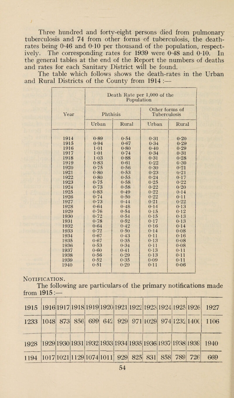 Three hundred and forty-eight persons died from pulmonary tuberculosis and 74 from other forms of tuberculosis, the death- rates being 0-46 and OTO per thousand of the population, respect¬ ively. The corresponding rates for 1939 were 0*48 and 0*10. In the general tables at the end of the Report the numbers of deaths and rates for each Sanitary District will be found. The table which follows shows the death-rates in the Urban and Rural Districts of the County from 1914 :— Year Death Rate per 1,000 of the Population PhtI lisis Other fc Tuberc )rms of ulosis Urban Rural Urban Rural 1914 0-89 0-54 0-31 0-20 1915 0-94 0-67 0-34 0-29 1916 1-01 0-80 0-40 0-29 1917 1-01 0-74 0-34 0-31 1918 1-03 0-88 0-31 0-28 1919 0-83 0-61 0-22 0-30 1920 0-75 0-56 0-30 0-21 1921 0-80 0-53 0-23 0-21 1922 0-80 0-55 0-24 0-17 1923 0-75 0-58 0-25 0-22 1924 0-73 0-58 0-22 0-20 1925 0-83 0-49 0-22 0-14 1926 0-74 0-50 0-22 0-11 1927 0-73 0-44 0-21 0-22 1928 0-64 0-48 0-14 0-13 1929 0-76 0-54 0-15 0-12 1930 0-72 0-54 0-15 0-13 1931 0-78 0-52 0-17 0-13 1932 0-64 0-42 0-16 0-14 1933 0-72 0-50 0-14 0-08 1934 0-67 0-43 0-11 0-16 1935 0-67 0-35 0-13 0-08 1936 0-53 0-34 0-11 0-08 1937 0-60 0-41 0-13 0-11 1938 0-56 0-29 0-13 0-11 1939 0-52 0-35 0-09 0-11 1940 0-51 0-29 0-11 0-06 Notification. The following are particulars of the primary notifications made from 1915:— 1915 1916 1917 1918 1919 1920 1921 1922 1923 1924 1925 1926 1927 1233 1048 873 856 699 642 929 971 1029 974 1232 140C 1106 1928 1929 1930 1931 1932 1933 1934 1935 1936 1937 1938 1939 1940 1194 1017 1021 1129 1074 1011 929 825 831 858 789 726 669