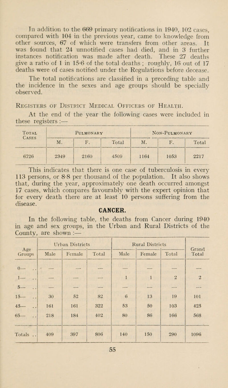 In addition to the 669 primary notifications in 1940, 102 cases, compared with 104 in the previous year, came to knowledge from other sources, 67 of whicli were transfers from other areas. It was found that 24 unnotitied cases had died, and in 3 further instances notification was made after death. These 27 deaths give a ratio of 1 in 15-6 of the total deaths ; roughly, 16 out of 17 deaths were of cases notified under the Regulations before decease. The total notifications are classified in a preceding table and the incidence in the sexes and age groups should be specially observed. Rfxjsters of District Medical Officers of Health. At the end of the year the following cases were included in these registers :— Total Cases Pulmonary Non-Pulmonary M. F. Total M. F. Total 6726 2349 2160 4509 1164 1053 2217 This indicates that there is one case of tuberculosis in every 113 persons, or 8-8 per thousand of the population. It also shows that, during the year, approximately one death occurred amongst 17 cases, which compares favourably with the expert opinion that for every death there are at least 10 persons suffering from the disease. CANCER. In the following table, the deaths from Cancer during 1940 in age and sex groups, in the Urban and Rural Districts of the County, are shown :— Age Groups lirr an Districts r ural Distri( :ts Grand Total Male Female Total Male Female Total 0— . . 1— . . 5—• 15— — — — 1 1 2 2 30 52 8. 6 13 19 101 45— . . 161 161 322 53 50 103 425 65— 218 184 402 80 86 166 568 Totals .. 409 397 806 140 150 290 1096