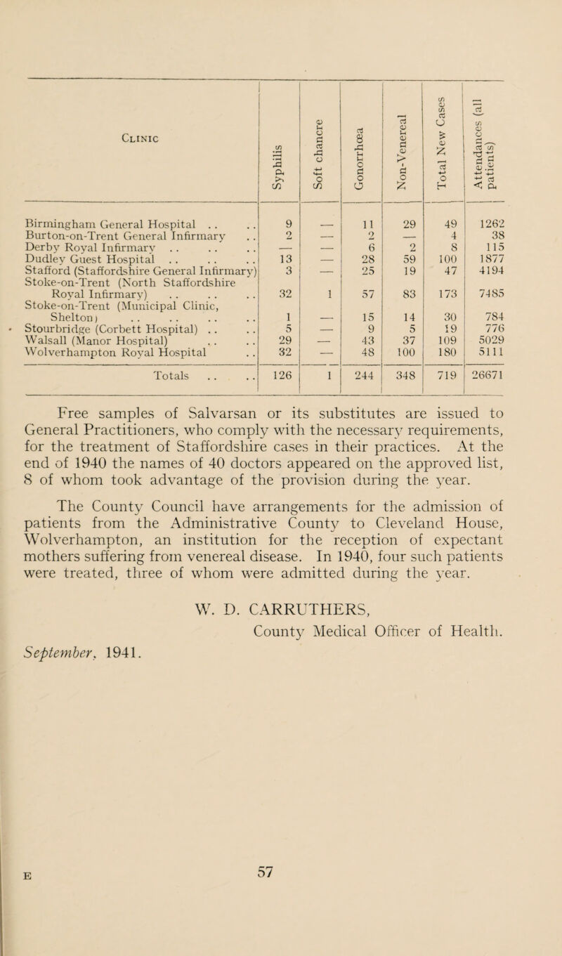 Clinic Syphilis Soft chancre Gonorrhoea 73 (U u eJ o > 1 o Total New Cases Attendances (all j patients) Birmingham Cieneral Hospital . . 9 11 29 49 1262 Burton-on-Trent General Infirmary 9 — 2 — 4 38 Derby Royal Infirmary . . — — 6 2 8 115 Dudley Guest Hospital 13 — 28 59 100 1877 Stafford (Staffordshire General Infirmary) Stoke-on-Trent (North Staffordshire 3 — 25 19 47 4194 Royal Infirmary) Stoke-on-Trent (Municipal Clinic, 32 1 57 83 173 7485 Shelton > 1 — 15 14 30 784 Stourbridge (Corbett Hospital) .. 5 — 9 5 19 776 Walsall (Manor Hospital) 29 — 43 37 109 5029 Wolverhampton Royal Hospital 32 — 48 100 180 5111 Totals 126 1 244 348 719 26671 Free samples of Salvarsan or its substitutes are issued to General Practitioners, who comply with the necessary requirements, for the treatment of Staffordshire cases in their practices. At the end of 1940 the names of 40 doctors appeared on the approved list, 8 of whom took advantage of the provision during the year. The County Council have arrangements for the admission of patients from the Administrative Count}^ to Cleveland House, Wolverhampton, an institution for the reception of expectant mothers suffering from venereal disease. In 1940, four such patients were treated, three of whom were admitted during the year. September, 1941. W. I). CARRUTHERS, Count}' Medical Officer of Health. E