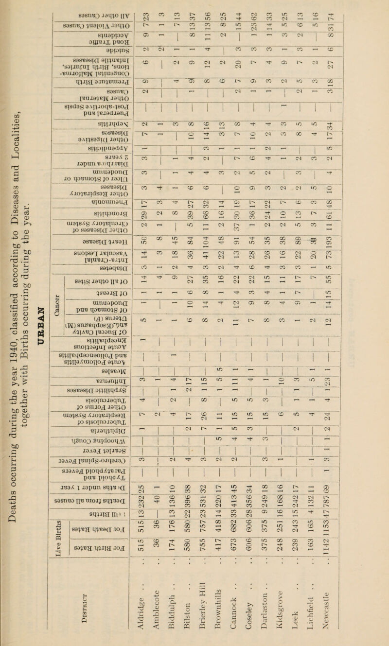 Deaths occurring during the year 1940, classified according to Diseases and Localities, together with Births occurring during the year. ◄ m j sasuBO jaqjo [iv X CM X X 1'' X X X X C-J -t OJ X cc \n OA X i sasnBj juaioiA -laqjo X X X X CM -f i/: X sjuapioo V oqjBJX pBoa a> 1 X - O) 1 f—« C'l 1 X apiomg 0-1 CM X X X CO sS sasBasio aiijuBjux ‘saunfui qjJTxr ‘suoij -BUIJOJIBIV iBjiuaSuoo X 1 CM (Tj CM CM o CM t> Oi M I CM TlJ-iia ajnjBuiaJj O) 1 1 a> X X CD X CM X X SaSHBQ IBUJajBjv: Jaqjo CM 1 1 1 c-^ 1 i C^l »--1 cc sjsdag aAijJoqB-jsoa puB [BjadJana 1 1 1 1 1 1 1 1 ^ 1 1 1 sijuiidaN^ CM X X X X X X X 1C cc SAi'^saSiQ Biuouiuaud siijapiioja ma'^sAg JO sas-BasTtr Jaujo asBasiG; 'jiBan suojsaa J'Bjnos^A IBjuBiO-Bajui sajaaBia sajjs jaqjo JO a> o fl a O jSBaja JO i> -> CO o ■X X lO SJBaA z Japan B.oqj ibiq X , 1—1 -rt  ^ 1 X CM X CM tunaaponQ JO qoBmojg JO Jaam X 1 1—1 ^ X CM X CM 1  1 sasBasicL ^CjojBJidsaa -laqiO X -i' r-, X X 1 c CD X CM C'l X i-^ (M CM X O'/ !N (N L-^ X X mnuopono puB qoBiuojg JO (a) siuajn jlH) snaBqdosaj'puti ! ^^TABO iBOonajO snqBqdaoua snoijoajui ajiioy BijqBqdaoaaoqoa puB ei'jqa.tuioqo'a ajno-v 8a|SBai\[ Bzuanyui sasBasja oijqiqdAg sisoinoiaqnx JO siujoa -laqw uiajsAg AiojBitdsaa JO sisojnoioqnx CD CM X X X X o X -t o X L-^ CM CO X X X CM X CM 1 X CM CM CM lO X 1 t—. CO X lo X y—< m X X X X ~r X o CD X X X X CO CD X X X CM X X X X CM o X X Cl 1—H CM CM CM C'l o X CM 'Tt' X CM X X X y—1 X CD X X CM CM X r-« 1> t'' X CM X CM C'l 1—1 1-M X r-C l-M 1—. X X 1-H X X j 1 1— o -r C'l CD X •rf CD 1—1 ' r—1 r>^ y—1 X r- — X X C'l X X CM CM X X X o X X X CM (M —■ Biaaqjqdtcr qanoo SuidooqA\ i X X 1 CM j X 1 X X X , 1—1 C'l !>■ y^ X Cl - X X 1 15, G X 4 24 CM 1—1 X X Cl CM laAaa 'PP'eas laAaa iBuidg-oiqaaao siaAaa pioqdA'jBiBj puB pioqoiix jBaX X Japan sqjB »a; sasnBO iiB uiojj sqjBaQ II! t I sajBa q'JBaa loj sajBa qpia -loa X 1 r Cl X CM Cl 1 1 X i 1—i X i 1 1 1 1 1 1 1 1 1 1 1 X y—< o X CM O X X X _ D Cl X X y—1 X y-^ y— X CM O X X 1—H o X X CD X Cl Cl X X CD X CM 1—1 X X X X Cl yH X X Cl X Cl CM y— X 1 X CM X Tf X X CD X X -Y 1 Cl CM X Cl 1—1 y-^ -r X X X o I> X CM X X y—( X X X r—y X X lO r-M X o X -r X X X 1—1 X Tt* X X X CM CM r—1 y—• yy 1 X o X X X m X X '-r^ CM i X f X X y—» l> o X X X 1-^ X C' X X X CM Cl , • ft (/) 1 N • • . , , o 4-» w o 0^ (V tc • ^ »-l o o rO 3 ccJ r-* o CO >•» }-1 V *U 3 O u Ac; o o d s C/) o o •^-» Cv cS o u biO o o o 4-« cr. c: o r* 0) ro 1