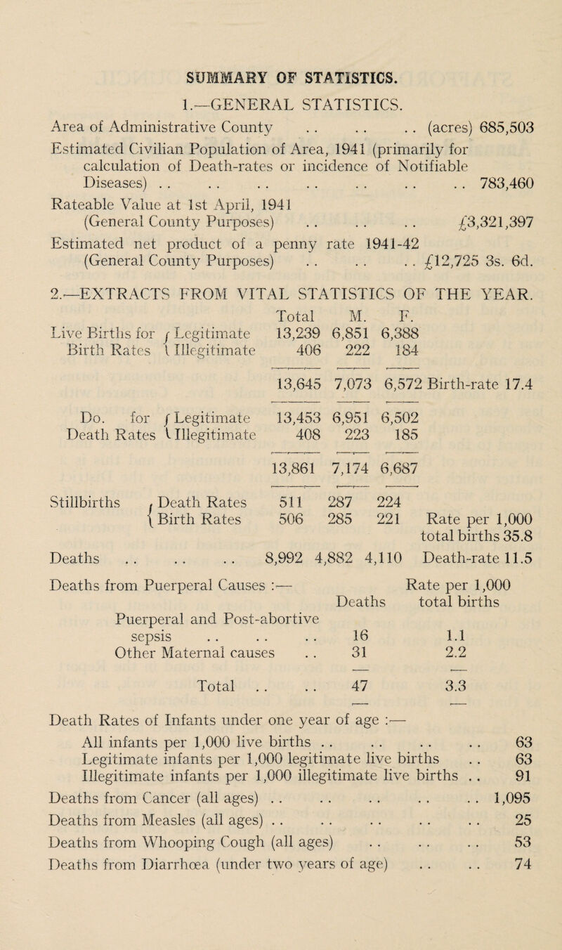 SUMMARY OF STATISTICS. 1.—GENERAL STATISTICS. Area of Administrative County . . . . . . (acres) 685,503 Estimated Civilian Population of Area, 1941 (primarily for calculation of Death-rates or incidence of Notifiable Diseases) . . . . . . .. . . . . . . 783,460 Rateable Value at 1st April, 1941 (General County Purposes) .. .. . . £'3,321,397 Estimated net product of a penny rate 1941-42 (General County Purposes) . . . . . . £12,725 3s. 6d. 2.—EXTRACTS FROM VITAL STATISTICS OF THE YEAR. Total M. F. Live Births for j Legitimate 13,239 6,851 6,388 Birth Rates 1 Illegitimate 406 222 184 13,645 7,073 6,572 Birth-rate 17.4 Do. for / Legitimate 13,453 6,951 6,502 Death Rates illegitimate 408 223 185 ,—— .—,— ,—,— 13,861 7,174 6,687 vStilibirths ^ Death Rates \ Birth Rates 511 287 224 506 285 221 Rate per 1,000 total births 35.8 Deaths 8,992 4,882 4,110 Death-rate 11.5 Deaths from Puerperal Causes i'— Puerperal and Post-abortive Rate per 1,000 Deaths total births sepsis 16 1.1 Other Maternal causes 31 2.2 Total 47 3.3 Death Rates of Infants under one year of age : All infants per 1,000 live births . . . . . . . . 63 Legitimate infants per 1,000 legitimate live births . . 63 Illegitimate infants per 1,000 illegitimate live births . . 91 Deaths from Cancer (all ages) . . . . . . . . . . 1,095 Deaths from Measles (all ages) . . . . . . . . . . 25 Deaths from Whooping Cough (all ages) .. . . . . 53 Deaths from Diarrhoea (under two years of age) . . . . 74