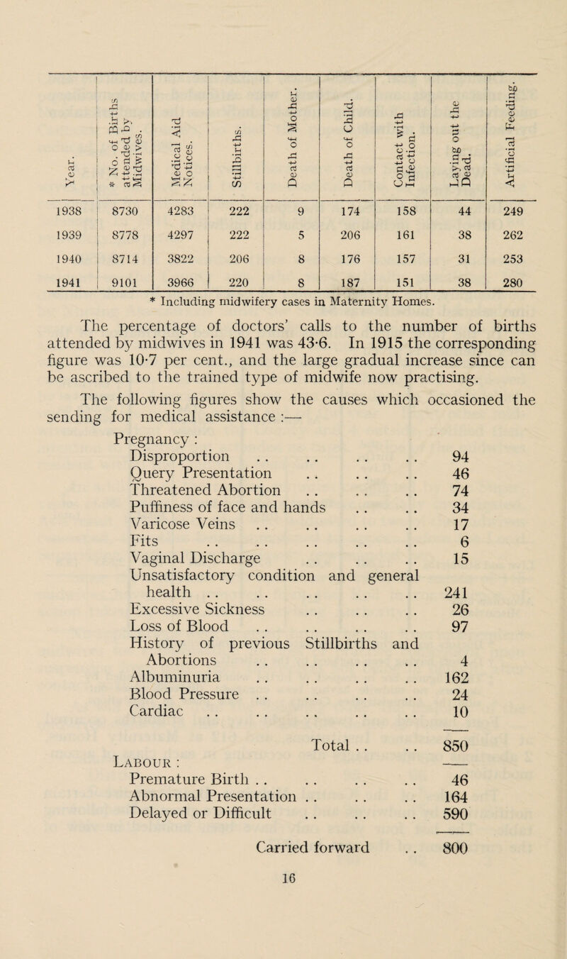 Year. * No. of Births attended by Midwives. Medical Aid Notices. Stillbirths. Death of Mother. 1 1 Death of Child. Contact with Infection. Laying out the Dead. Artificial Feeding. 1 1938 8730 4283 222 9 174 158 44 249 1939 8778 4297 222 5 206 161 38 262 1940 8714 3822 206 8 176 157 31 253 1941 9101 3966 220 8 187 151 38 280 * Including midwifery cases in Maternity Homes. The percentage of doctors’ calls to the number of births attended by midwives in 1941 was 43*6. In 1915 the corresponding figure was 10*7 per cent., and the large gradual increase since can be ascribed to the trained type of midwife now practising. The following figures show the causes which occasioned the sending for medical assistance :—• Pregnancy ; Disproportion « • • • * 94 Query Presentation • • * • * 46 Threatened Abortion • • * • 74 Puffiness of face and hands 34 Varicose Veins • • » * 17 Fits • • • « 6 Vaginal Discharge • • • • 15 Unsatisfactory condition and general health . . • • • • 241 Excessive Sickness 26 Loss of Blood 97 History of previous Stillbirths and Abortions . . b • 4 Albuminuria . . 162 Blood Pressure . . • • • • 24 Cardiac • « • • • • 10 Labour: Total . . • • 850 Premature Birth . . • • • • 46 Abnormal Presentation • • • • 164 Delayed or Difficult . . • • 590 Carried forward 800