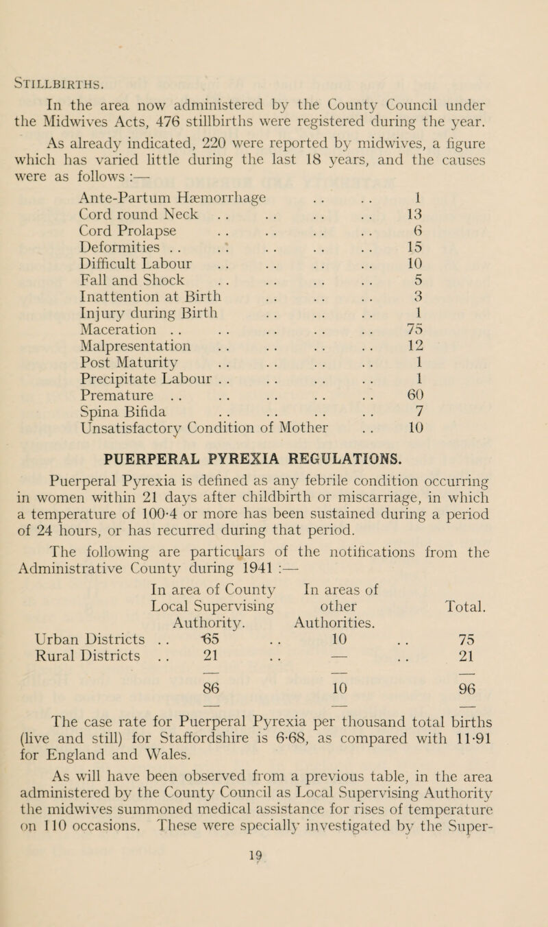 In the area now administered by the County Council under the Midwives Acts, 476 stillbirths were registered during the year. As already indicated, 220 were reported by midwives, a figure which has varied little during the last 18 years, and the causes were as follows :— Ante-Partum Haemorrhage . . . . 1 Cord round Neck . . . . . . . . 13 Cord Prolapse . . . . . . . . 6 Deformities . . . . . . . . . . 15 Difficult Labour . . . . . . . . 10 Fall and Shock . . . . . . . . 5 Inattention at Birth . . . . . . 3 Injury during Birth . . . . . . 1 Maceration . . . . . . . . . . 75 Malpresentation . . . . . . . . 12 Post Maturity . . . . . . . . 1 Precipitate Labour . . . . . . . . 1 Premature . . . . . . . . . . 60 Spina Bifida . . . . . . . . 7 Unsatisfactory Condition of Mother . . 10 PUERPERAL PYREXIA REGULATIONS. Puerperal Pyrexia is defined as any febrile condition occurring in women within 21 days after childbirth or miscarriage, in which a temperature of 100-4 or more has been sustained during a period of 24 hours, or has recurred during that period. The following are particulars of the notihcations from the Administrative County during 1941 :— In area of County In areas of Local Supervising other Total. Authority. Authorities. Urban Districts *65 10 75 Rural Districts 21 — .. 21 86 10 96 The case rate for Puerperal Pyrexia per thousand total births (live and still) for Staffordshire is 6-68, as compared with 1T91 for England and Wales. As will have been observed from a previous table, in the area administered by the County Council as Local Supervising Authority the midwives summoned medical assistance for rises of temperature on 110 occasions. These were specially investigated by the Super- 19 f