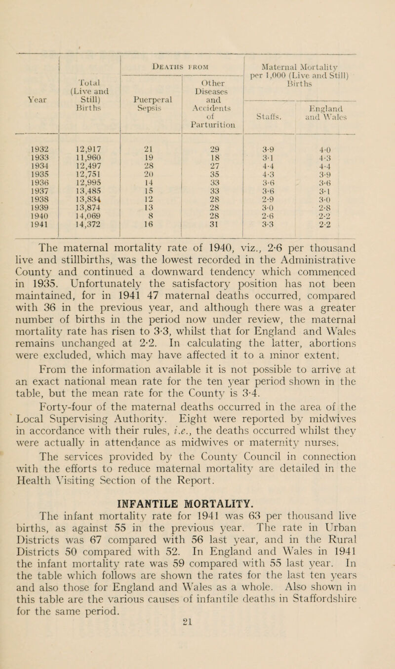 \'car Total (Live and Still) Births Deaths i rom 1 Maternal Mortality per 1,000 (Live and Still) Births Puerperal S(“psis Other Diseases and Accidents of Parturition Staffs. h'ngland and ^’alcs ■ 1932 12,917 21 29 3-9 4-0 1933 11,960 19 18 3-1 4-3 1934 12,497 28 27 4-4 4-4 1935 12,751 20 35 4-3 3-9 1936 12,995 14 33 3-6 3*G 1937 13,485 15 33 3-6 3-1 1938 13,834 12 28 2-9 3-0 1939 13,874 13 28 3-0 2-8 1940 14,069 8 28 2-6 2-2 1941 14,372 16 31 3-3 2-2 The maternal mortality rate of 1940, viz., 2-6 per thousand live and stillbirths, was the lowest recorded in the Adrninistradive County and continued a downward tendency which commenced in 1935. Unfortunately the satisfactory position has not been maintained, for in 1941 47 maternal deaths occurred, compared with 36 in the previous year, and although there was a greater number of births in the period now under review, the maternal mortality rate has risen to 3-3, whilst that for England and Wales remains unchanged at 2-2. In calculating the latter, abortions were excluded, which may have affected it to a minor extent. From the information available it is not possible to arrive at an exact national mean rate for the ten year period shown in the table, but the mean rate for the County is 3-4. Forty-four of the m^aternal deaths occurred in the area of the Local Supervising Authority. Eight were reported by midwives in accordance with their rules, i.e., the deaths occurred whilst they were actually in attendance as midwives or maternity nurses. The services provided by the County Council in connection with the efforts to reduce maternal mortality are detailed in the Health Visiting Section of the Report. INFANTILE MORTALITY. The infant mortality rate for 1941 was 63 per thousand live births, as against 35 in the previous year. The rate in Urban Districts was 67 compared with 56 last year, and in the Rural Districts 50 compared with 52. In England and Wales in 1941 the infant mortality rate was 59 compared with 55 last year. In the table which follows are shown the rates for the last ten years and also those for England and Wales as a whole. Also shown in this table arc the various causes of infantile deaths in Staffordshire for the same period.
