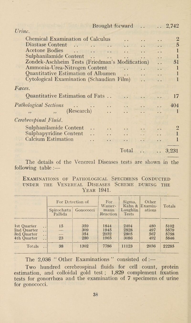 Brought forward . . . . 2,742 Urine. Chemical Examination of Calculus . . . . . . 2 Diastase Content . . . . .. . . .. .. 5 Acetone Bodies . . . . . . . . , . . . 1 Sulphanilamide Content . . . . , . . . . . 1 Zondek-Aschheim Tests (Friedman’s Modification) . . 51 Ammonia-Urea-Nitrogen Content . . . . . , 1 Quantitative Estimation of Albumen . . . . . . 1 Cytological Examination (Schaudinn Film) . , . . 1 Fceces. Quantitative Estimation of Fats . . .. .. . . 17 Pathological Sections . . . . . . = . . . . . 404 ,, ,, (Research) . . . . . . . . 1 Cerebrospinal Fluid. Sulphanilamide Content . . . . . . . . . . 2 Sulphapyridine Content . . . . . . . . . . 1 Calcium Estimation . . . . . . . . . . 1 Total .. . . 3,231 The details of the Venereal Diseases tests are shown in the following table :— Examinations of Pathological Specimens Conducted UNDER THE VENEREAL DISEASES ScHEME DURING THE Year 1941. For Detection of For Wasser- mann Reaction Sigma, Kahn & Laughlin Tests Other Examin¬ ations Totals Spirochaeta Pallida Gonococci 1st Quarter 15 359 1844 2404 480 5102 2nd Quarter -- 309 1945 2828 497 5579 3rd Quarter — 354 2032 2805 567 5758 4th Quarter 23 280 1965 3086 492 5846 Totals .. 38 1302 7786 11123 2036 22285 The 2,036 “ Other Examinations ” consisted of :— Two hundred cerebrospinal fluids for cell count, protein estimation, and colloidal gold test ; 1,829 complement fixation tests for gonorrhoea and the examination of 7 specimens of urine for gonococci.