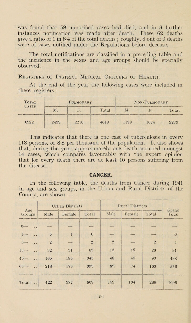 was found that 59 unnotitied cases had died, and in 3 further instances notihcation was made after death. These 62 deaths give a ratio of 1 in 8-4 of the total deaths ; roughly, 8 out of 9 deaths were of cases notihed under the Regulations before decease. The total notifications are classified in a preceding table and the incidence in the sexes and age groups should be specially observed. Registers of District Medical Officers of Health. At the end of the year the following cases were included in these registers :— Total Cases Pulmonary Non-Pulmonary M. F. Total M. F. Total 6922 2439 2210 4649 1199 1074 2273 This indicates that there is one case of tuberculosis in every 113 persons, or 8-8 per thousand of the population. It also shows that, during the year, approximately one death occurred amongst 14 cases, which compares favourabty with the expert opinion that for every death there are at least 10 persons suffering from the disease. CANCER. In the following table, the deaths from Cancer during 1941 in age and sex groups, in the Urban and Rural Districts of the County, are shown :— Urban Districts Rural Districts Age Grand Groups Male E'emale Total Male Female Total Total 0— .. 1— . . 5 1 6 —• — — 6 5— 2 — 2 2 — 2 4 15— . . 32 31 63 13 15 28 91 45— .. 165 180 345 48 45 93 438 65— 218 175 393 89 74 163 556 Totals .. 422 387 809 152 1 ^ ! 1 1 286 1095