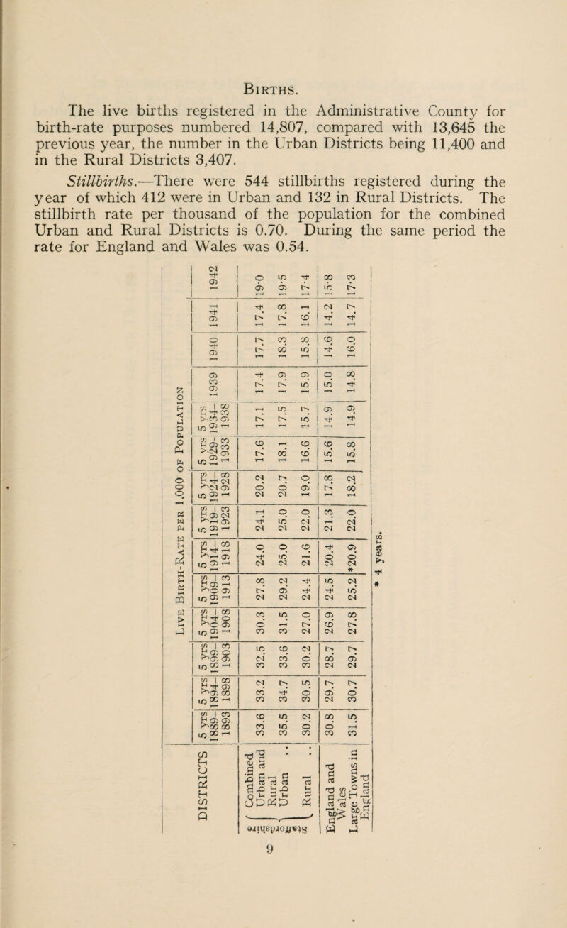 Births. The live births registered in the Administrative County for birth-rate purposes numbered 14,807, compared with 13,645 the previous year, the number in the Urban Districts being 11,400 and in the Rural Districts 3,407. Stillbirths.—There were 544 stillbirths registered during the year of which 412 were in Urban and 132 in Rural Districts. The stillbirth rate per thousand of the population for the combined Urban and Rural Districts is 0.70. During the same period the rate for England and Wales was 0.54. 1 I I _ z o hH H ft. o p4 ft. o - 1 1942 19-0 19-5 17-4 15-8 17-3 O) 17.4 17.8 16.1 14.2 14.7 1 1940 17.7 18.3 15.8 14.6 i 16.0 1939 17.4 17.9 15.9 O 00 in’ T—< r—H 5 yrs j 1934-1 1938 17.1 17.5 15.7 > 14.9 14.9 5 yrs 1929- 1933 17.6 18.1 16.6 15.6 15.8 o o o ft! w ft. w H 1 s H 0^ m w > 5 yrs 1924- 1928; 20.2 20.7 19.0 17.8 18.2 5 yrs 1919- 1923 24.1 25.0 22.0 21.3 22.0 5 yrs 1914- 1918 24.0 25.0 21.6 20.4 *20.9 5 yrs 1909- 1913 27.8 29.2 24.4 24.5 25.2 5 yrs 1904- 1 1908 1 30.3 31.5 27.0 26.9 27.8 5 vrs 1899- 1903 32.5 33.6 30.2 28.7 29.7 1 5 yrs 1894- 1898 33.2 34.7 30.5 29.7 30.7 5 yrs !1889- 1893 33.6 i 35.5 30.2 30.8 31.51 1 DISTRICTS ^ a is ^ - ^-,-^ England and Wales Large Towns in Pingland • TJX U (A