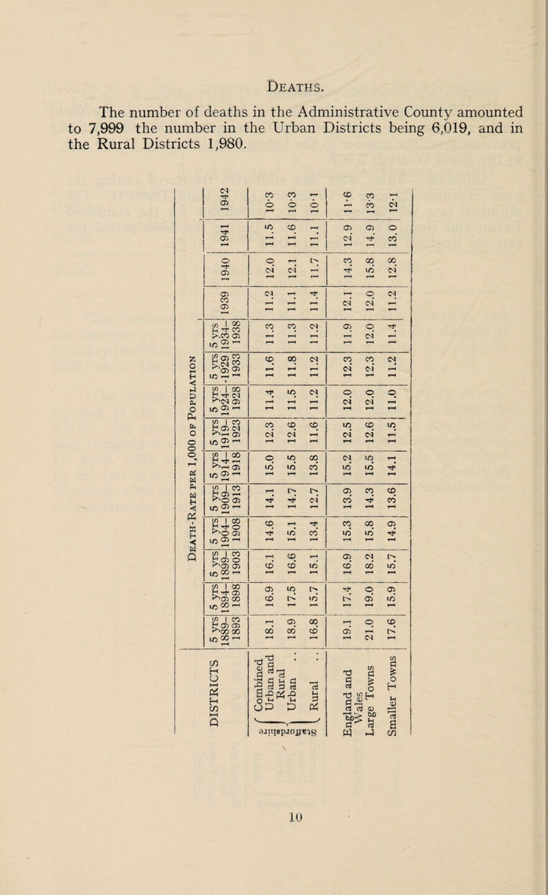 Deaths The number of deaths in the Administrative County amounted to 7,999 the number in the Urban Districts being 6,019, and in the Rural Districts 1,980. CO CO r CO CO FH O) o o o fF CO d fH FF UO CO ff 05 05 0 • CTj F^ fh F”* d CO fh FF fH tF T-. O O FM l> CO CO 00 d d P IC d fh fH fH fh fF FH O) C<l T}< ff o <N CO 05 FM p fF d d fh T-H (/) 1 00 CO CO CO CNj 135 o t>.CO 05 fh FH T—H d FH LO 2 »*>< fh FH FH fF FF 'A CO 00 <N CO CO C<l o f-h F^ d d fF H lO FH FH fH fF fF < P CU yrs 24- 928 n< U5 F^ CS fF CO d o d 0 • FF o lO <X> ^ F-< FH »F F^ fh ff Ph o cfl 1 CO H 05 (N O) CO d CD d CD fF m d CD d IT) ff o I/i 05 rl F^ fh r-4 fh ff fF o . o tfl 1 00 O) o lO 10) uj 00 co’ <N ifi iq uo ff Tt? IIC) 05 T-I fh fH FH fh fF FH w 1-H w H r 05 T-i P^o 05 F^ rl-* o p i> d 05 co’ CO p CD CO C/ 1/5 2 T—1 fh fH ^H HH t w Cfl 1 00 p^o c;5 CO •4 fH ID co’ CO lO 00 uo cn -< w 1/5 2 F-< fh F-^ f-H tF 2 1 ^ b 05 o p^05 05 Q F^ CO F^ 05 (N co' co’ 1/5 co’ 00 uo 1/5 CO »-i FH FH F*^ FH fh FH e 1 00 b05 P^O) CO 05 CD lo l> ifi d o 05’ 05 uo 1/5 CO .—1 F^ FF fH fF FH ^H 2 1 'o H 05 (35 P^OO 00 fH 00 05 oo’ 00 co’ fF 05 CO ff CO d 1/5 00 i—' F^ fh fH fH (N ff C/3 •go • • C/> a t/5 a H « ^ fH 'd O 1—( H c/3 Vh (Zj 3 rt fF o3 a a 0 0 H S'S oEl oP pd pQ p M 3 'd 3 3 05 S ^ rt 05 IH cf rt a W 3 rt OJIT19pJOjgB!)g P C/)