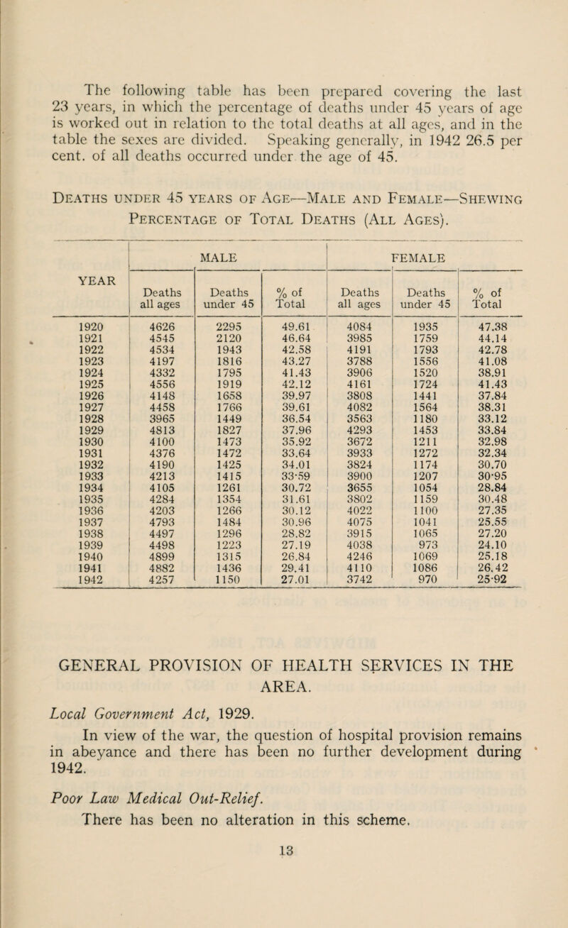 The following table has been prepared covering the last 23 years, in which the percentage of deaths under 45 years of age is worked out in relation to the total deaths at all ages, and in the table the sexes are divided. Speaking generally, in 1942 26.5 per cent, of all deaths occurred under the age of 45. Deaths under 45 years of Age-—Male and Female—Shewing Percentage of Total Deaths (All Ages). YEAR MALE FEMALE Deaths all ages Deaths under 45 %of Total Deaths all ages Deaths under 45 % of lotal 1920 4626 2295 49.61 4084 1935 47.38 1921 4545 2120 46.64 3985 1759 44.14 1922 4534 1943 42.58 4191 1793 42.78 1923 4197 1816 43.27 3788 1556 41.08 1924 4332 1795 41.43 3906 1520 38.91 1925 4556 1919 42.12 4161 1724 41.43 1926 4148 1658 39.97 3808 1441 37.84 1927 4458 1766 39.61 4082 1564 38.31 1928 3965 1449 36.54 3563 1180 33.12 1929 4813 1827 37.96 4293 1453 33.84 1930 4100 1473 35.92 3672 1211 32.98 1931 4376 1472 33.64 3933 1272 32.34 1932 4190 1425 34.01 3824 1174 30.70 1933 4213 1415 33-59 3900 1207 30-95 1934 4105 1261 30.72 3655 1054 28.84 1935 4284 1354 31.61 3802 1159 30.48 1936 4203 1266 30.12 4022 1100 27.35 1937 4793 1484 30.96 4075 1041 25.55 1938 4497 1296 28.82 3915 1065 27.20 1939 4498 1223 27.19 4038 973 24.10 1940 4899 1315 26.84 4246 1069 25.18 1941 4882 1436 29.41 4110 1086 26.42 1942 4257 1150 27.01 3742 970 25-92 GENERAL PROVISION OF HEALTH SERVICES IN THE AREA. Local Government Act, 1929. In view of the war, the question of hospital provision remains in abeyance and there has been no further development during * 1942. Poor Law Medical Out-Relief. There has been no alteration in this scheme.