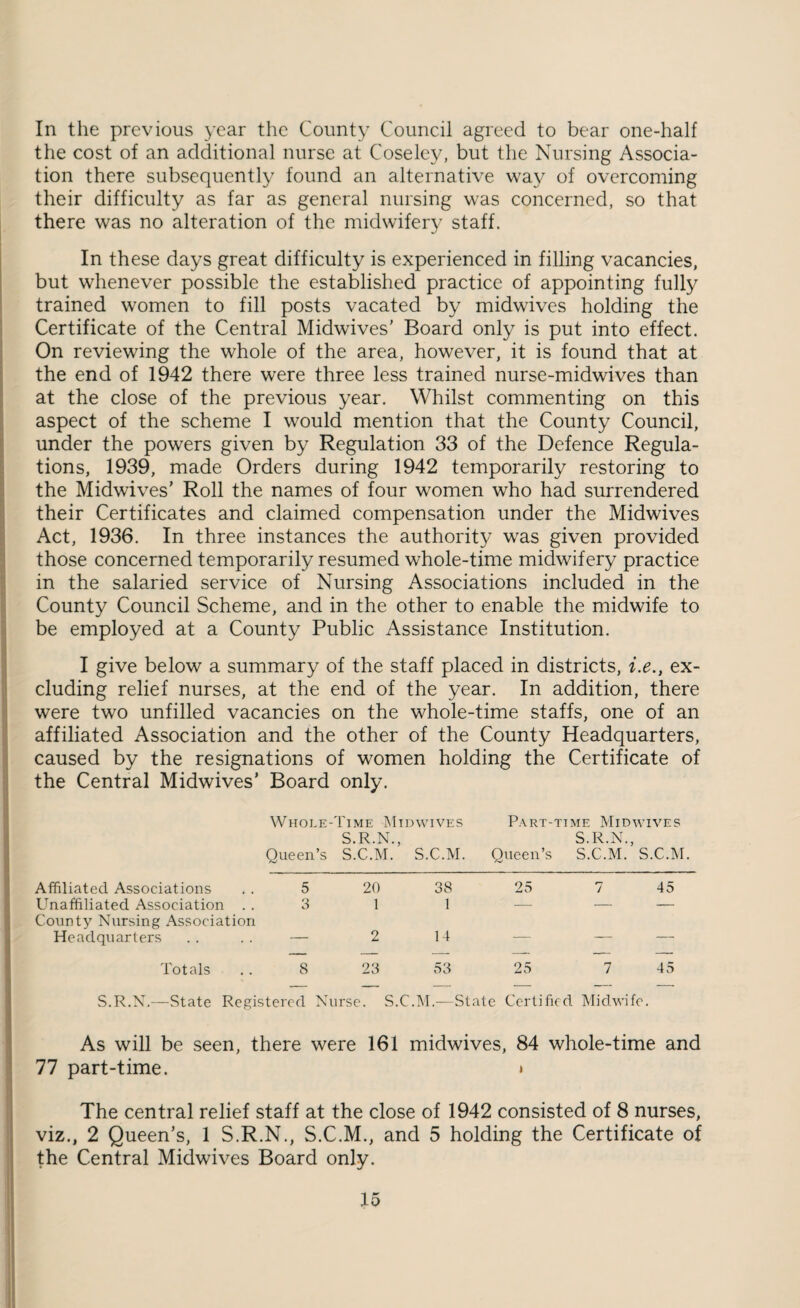 In the previous year the County Council agreed to bear one-half the cost of an additional nurse at Coseley, but the Nursing Associa¬ tion there subsequently found an alternative way of overcoming their difficulty as far as general nursing was concerned, so that there was no alteration of the midwifery staff. In these days great difficulty is experienced in filling vacancies, but whenever possible the established practice of appointing fully trained women to fill posts vacated by midwives holding the 1 Certificate of the Central Midwives’ Board only is put into effect. On reviewing the whole of the area, however, it is found that at j the end of 1942 there were three less trained nurse-midwives than ; at the close of the previous year. Whilst commenting on this aspect of the scheme I would mention that the County Council, I under the powers given by Regulation 33 of the Defence Regula- i tions, 1939, made Orders during 1942 temporarily restoring to ! the Midwives’ Roll the names of four women who had surrendered ; their Certificates and claimed compensation under the Midwives Act, 1936. In three instances the authority was given provided I those concerned temporarily resumed whole-time midwifery practice ] in the salaried service of Nursing Associations included in the County Council Scheme, and in the other to enable the midwife to || be employed at a County Public Assistance Institution. 1 ; I give below a summary of the staff placed in districts, i.e., ex- eluding relief nurses, at the end of the year. In addition, there ; were two unfilled vacancies on the whole-time staffs, one of an I affiliated Association and the other of the County Headquarters, caused by the resignations of women holding the Certificate of the Central Midwives’ Board only. I I 5 Affiliated Associations i Unaffiliated Association . . i County Nursing Association \ Headquarters t ] Totals I S.R.X.—State Registered Nurse. S.C.M.—State Certified Midwife. j As will be seen, there were 161 midwives, 84 whole-time and I 77 part-time. » ! I The central relief staff at the close of 1942 consisted of 8 nurses, J viz., 2 Queen’s, 1 S.R.N., S.C.M., and 5 holding the Certificate of j the Central Midwives Board only. Whole-Time Mtdwives S.R.N., Queen’s S.C.M. S.C.M. Part-time Midwives S.R.N., Queen’s S.C.M. S.C.M. 5 3 20 1 oo 25 45 8 2 23 14 53 25 45