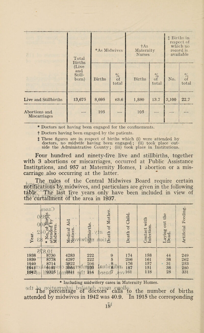 Total Births (Live and Still¬ born) *As Mid wives tAs Maternity Nurses X Births in respect of which no record is available Births 0/ /o of total Births 0/ /o of total No. 0/ /o of total Live and Stillbirths 13,675 8,695 63.6 1,880 13.7 3,100 22.7 Abortions and Miscarriages 195 — 105 — * Doctors not having been engaged for the confinements, t Doctors having been engaged by the patients. i These figures are in respect of births which (i) were attended by doctors, no midwife having been engaged; (ii) took place out¬ side the Administrative County; (iii) took place in Institutions. Four hundred and ninety-five live and stillbirths, together with 3 abortions or miscarriages, occurred at Public Assistance Instit|itions, and 957 at Maternity Homes, 1 abortion or a mis¬ carriage also occurring at the latter. ^^s of the Central Midwives Board require certain no^&i^atiqns^b^^ midwives, and particulars are given in the following t^fc5feV^'THfe\last years only have been included in view of tffi curt^iilmtstit oi Ahe area in 1937. Year. ; CO o o _J_----.inri m I (f) ■ ■ life « . o; i (<C| i +-> VsH * 05^ 1 Medical Aid Notices. ■ < (/5 rCl • .tl rO • :wb§n I }h‘ <U .a o M-H o n :oaQ Death of Child. [ Contact with Infection. Laying out the Dead. Artificial Feeding. o 00 r.-^ 1938 8730 4283 222 9 174 158 44 249 1939 E778 4297 222 5 206 161 38 262 1940 , 8714 3822 r 206 . 8. r 176 157 • 31 253 'WlUO. ■i£§l(Jt)2I O 3&66l^ AUDrglD fb 187 151 38 280 \]m5k 9 dxm i )9?£cF ,f 10 V 161 118 28 331 * Including midwifery cases in Maternity Homes. oflt aoitBfrnohii bglmliib p'lom a'i^ollo ,, , r v- The percentage of doctors calls to the number of births attended by midwives in 1942 was 40.9. In 1915 the corresponding