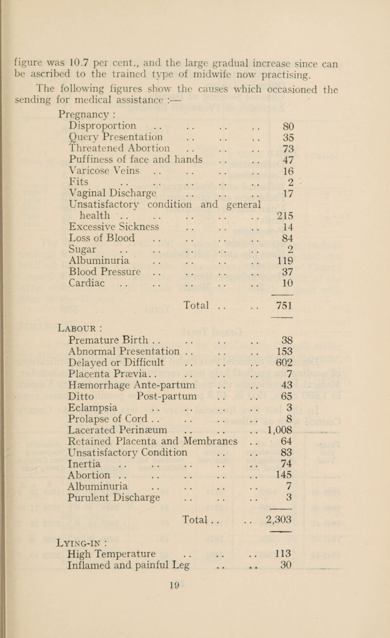 figure was 10.7 per cent., and the large gradual increase since can be ascribed to the trained type of midwife now practising. The following figures sliow the causes which occasioned the sending for medical assistance :— Pregnancy : Disproportion . . . . . . . . 80 Query Presentation . . . . . . 35 Threatened Abortion . . . . . . 73 Puffiness of face and hands . . . . 47 \aricose Veins . . . . . . . . 16 Fits . . . . . . . . . . 2 Vaginal Discharge .. . . . . 17 Unsatisfactory condition and general health .. . . . . . . . . 215 Excessive Sickness . . . . .. 14 Loss of Blood . . . . . . . . 84 Sugar . . .. . . . . .. 2 Albuminuria .. .. .. .. 119 Blood Pressure . . . . . . . . 37 Cardiac . . . . . . . . .. 10 Total .. .. 751 Labour : Premature Birth . . . . . . .. 38 Abnormal Presentation . . . . . . 153 Delayed or Difficult . . . . . . 602 Placenta Praevia.. . . . . . . 7 Haemorrhage Ante-partum . . . . 43 Ditto Post-partum . . . . 65 Eclampsia . . . . . . . . 3 Prolapse of Cord . . . . . . . . 8 Lacerated Perinaeum . . . . . . 1,008 Retained Placenta and Membranes . . -64 Unsatisfactory Condition . . . . 83 Inertia . . . . .. . . .. 74 Abortion . . . . . . . . . . 145 Albuminuria . . . . . . . . 7 Purulent Discharge . . .. . . 3 Total . . . . 2,303 Lying-in : High Temperature .. .. .. 113 Inflamed and painful Leg .. ,. 30